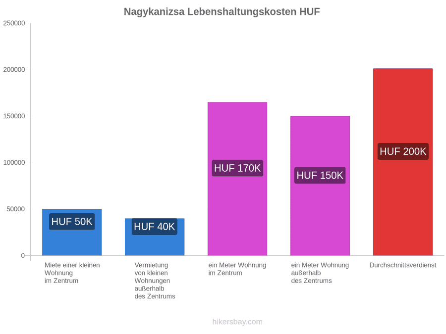 Nagykanizsa Lebenshaltungskosten hikersbay.com
