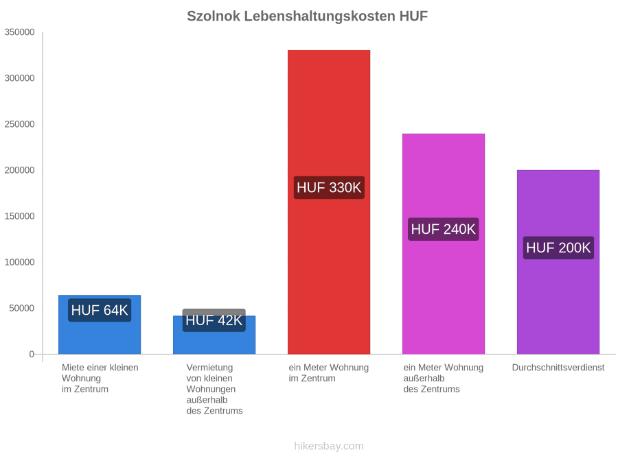 Szolnok Lebenshaltungskosten hikersbay.com