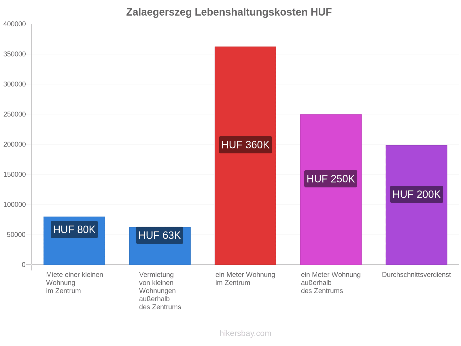 Zalaegerszeg Lebenshaltungskosten hikersbay.com