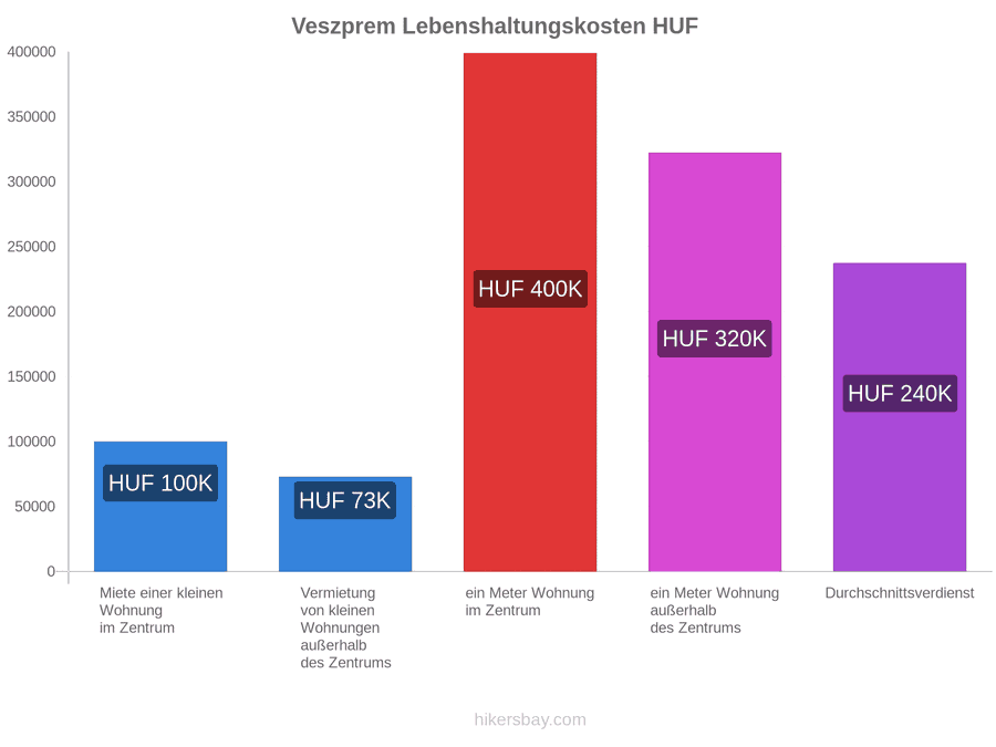 Veszprem Lebenshaltungskosten hikersbay.com