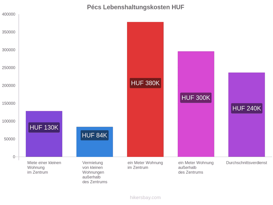 Pécs Lebenshaltungskosten hikersbay.com