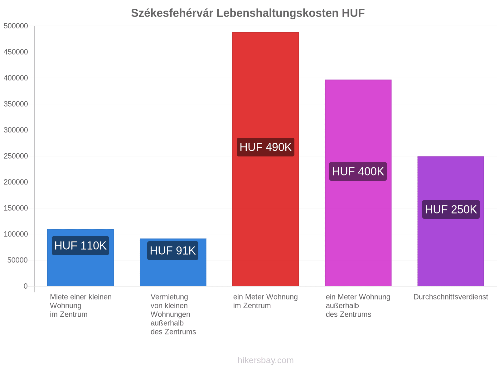 Székesfehérvár Lebenshaltungskosten hikersbay.com