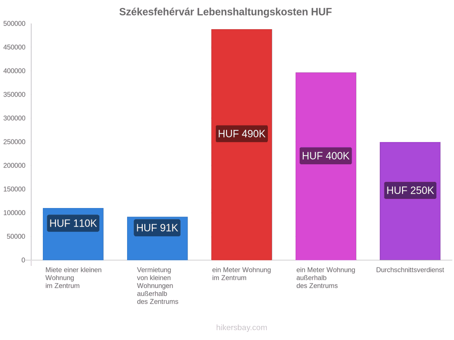 Székesfehérvár Lebenshaltungskosten hikersbay.com