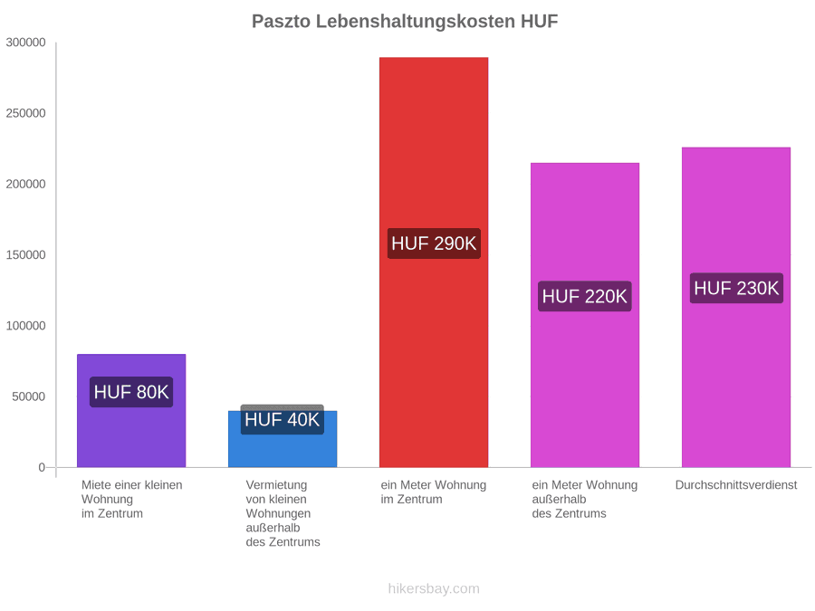 Paszto Lebenshaltungskosten hikersbay.com