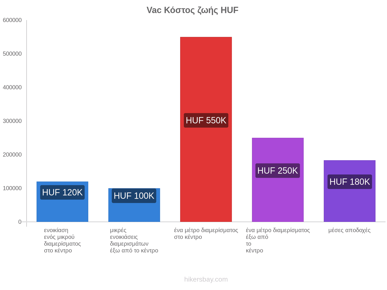 Vac κόστος ζωής hikersbay.com