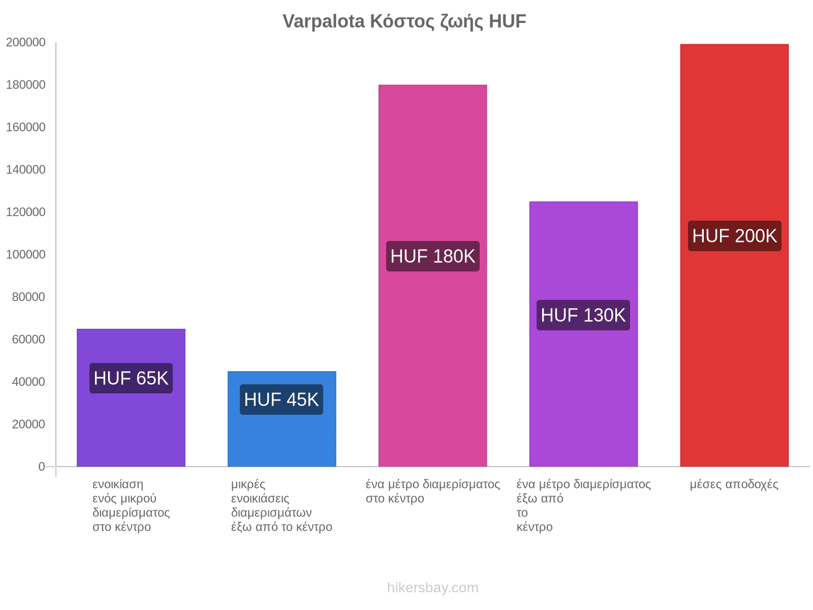 Varpalota κόστος ζωής hikersbay.com