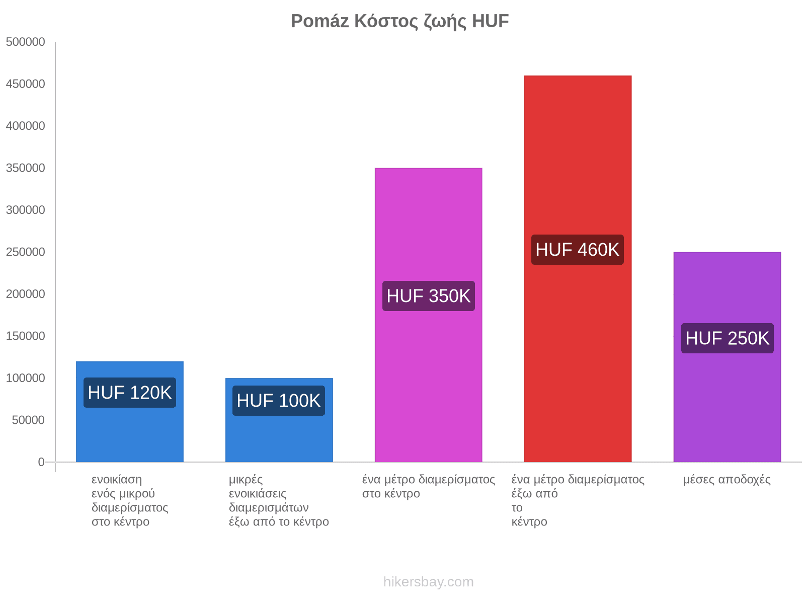 Pomáz κόστος ζωής hikersbay.com