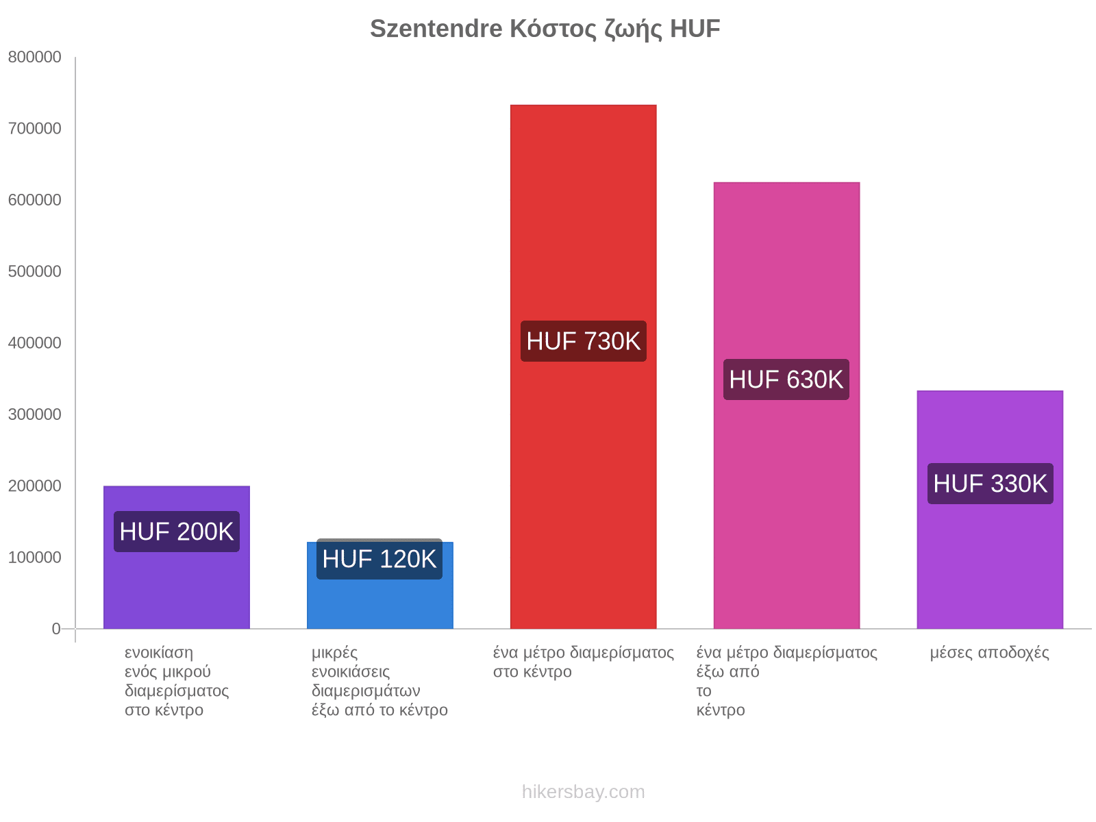 Szentendre κόστος ζωής hikersbay.com