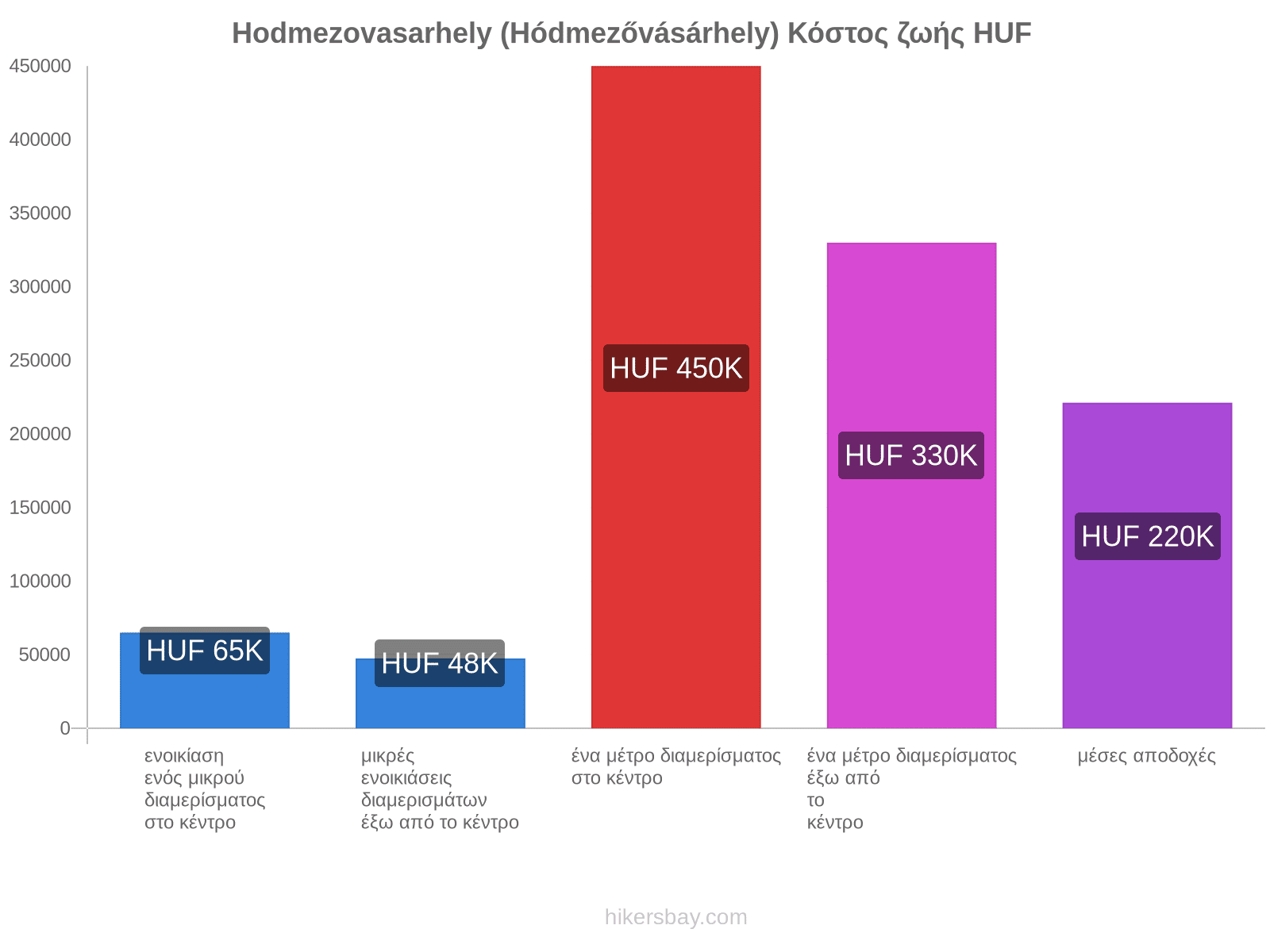 Hodmezovasarhely (Hódmezővásárhely) κόστος ζωής hikersbay.com