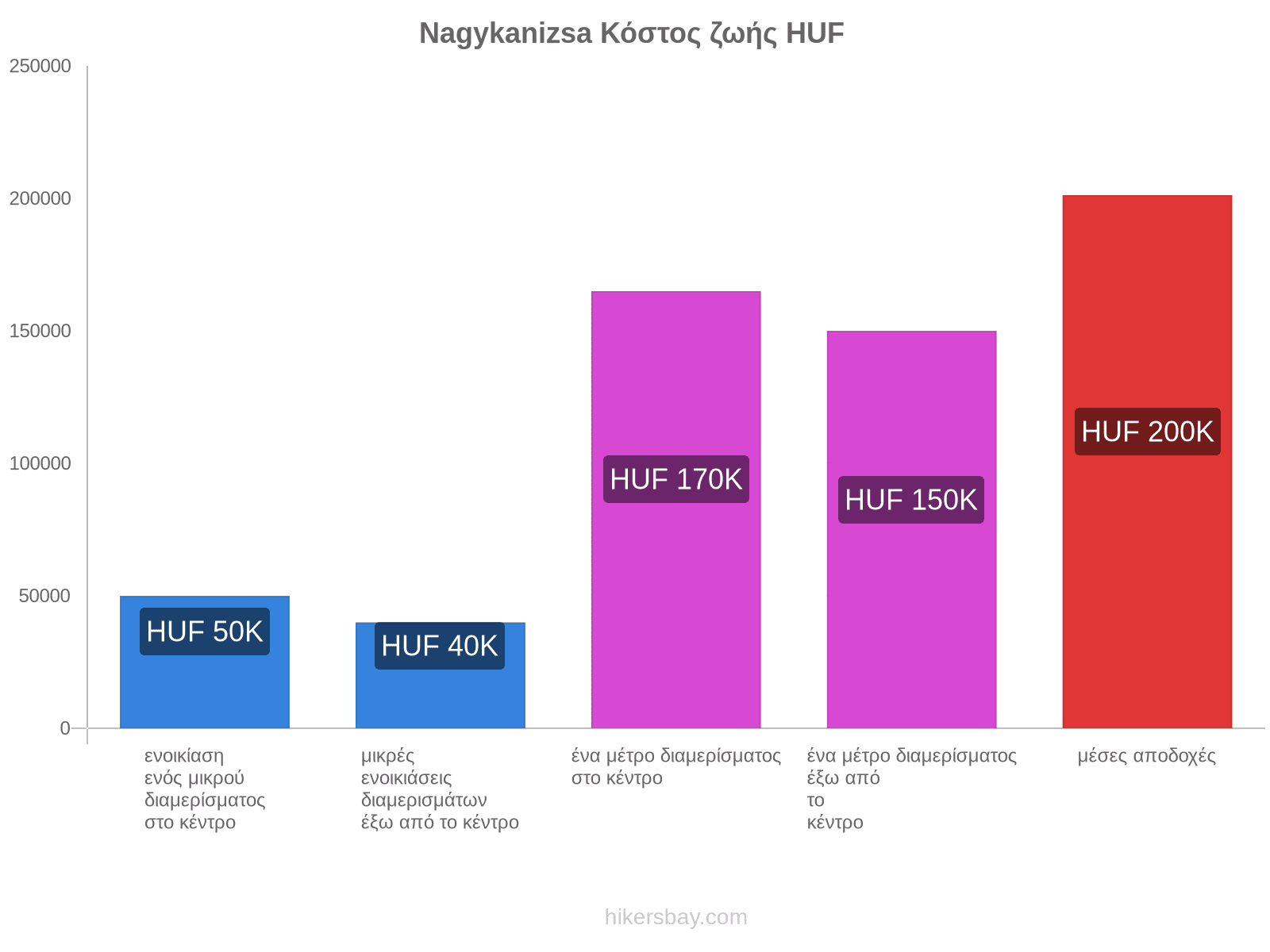 Nagykanizsa κόστος ζωής hikersbay.com