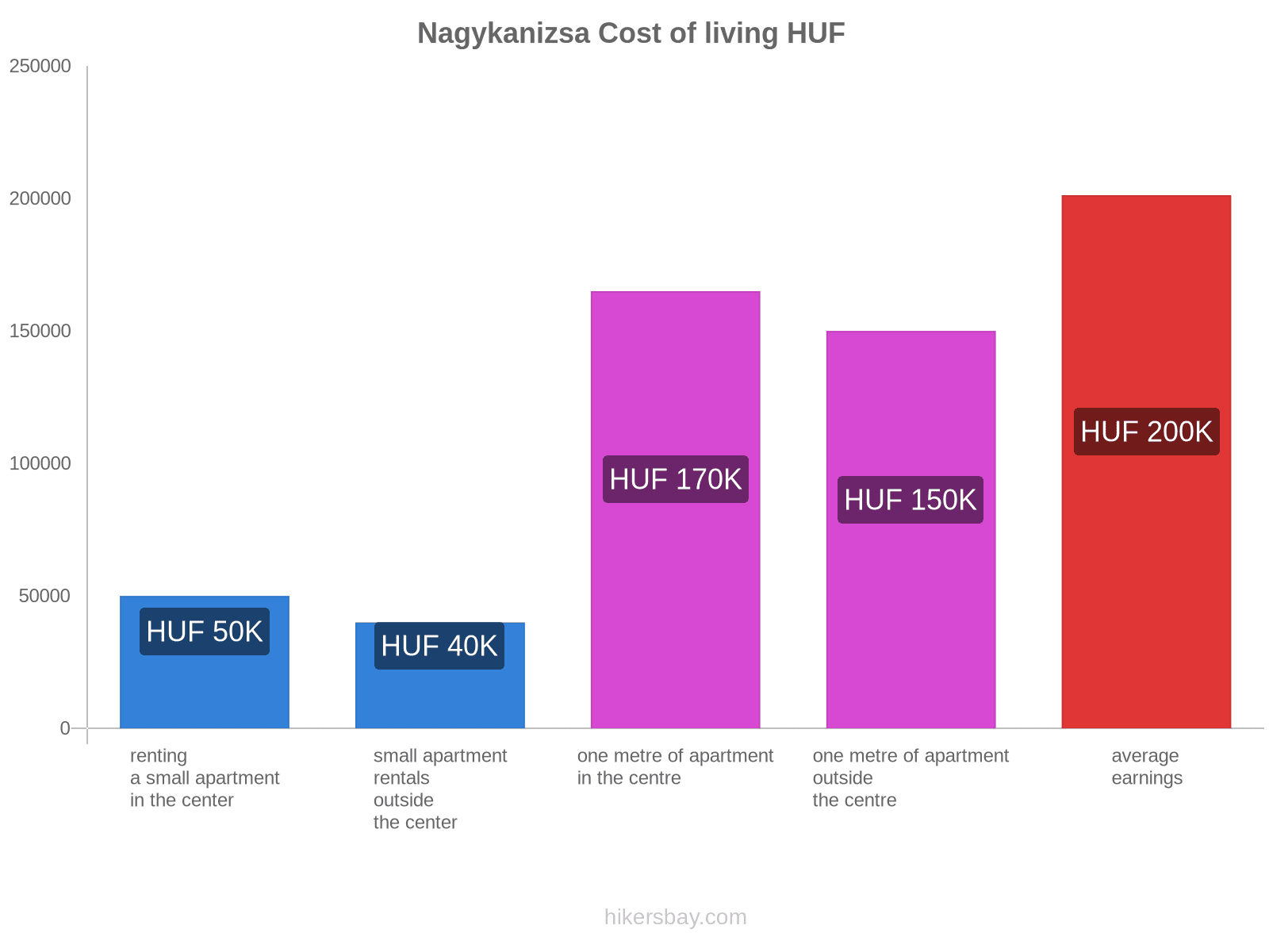 Nagykanizsa cost of living hikersbay.com