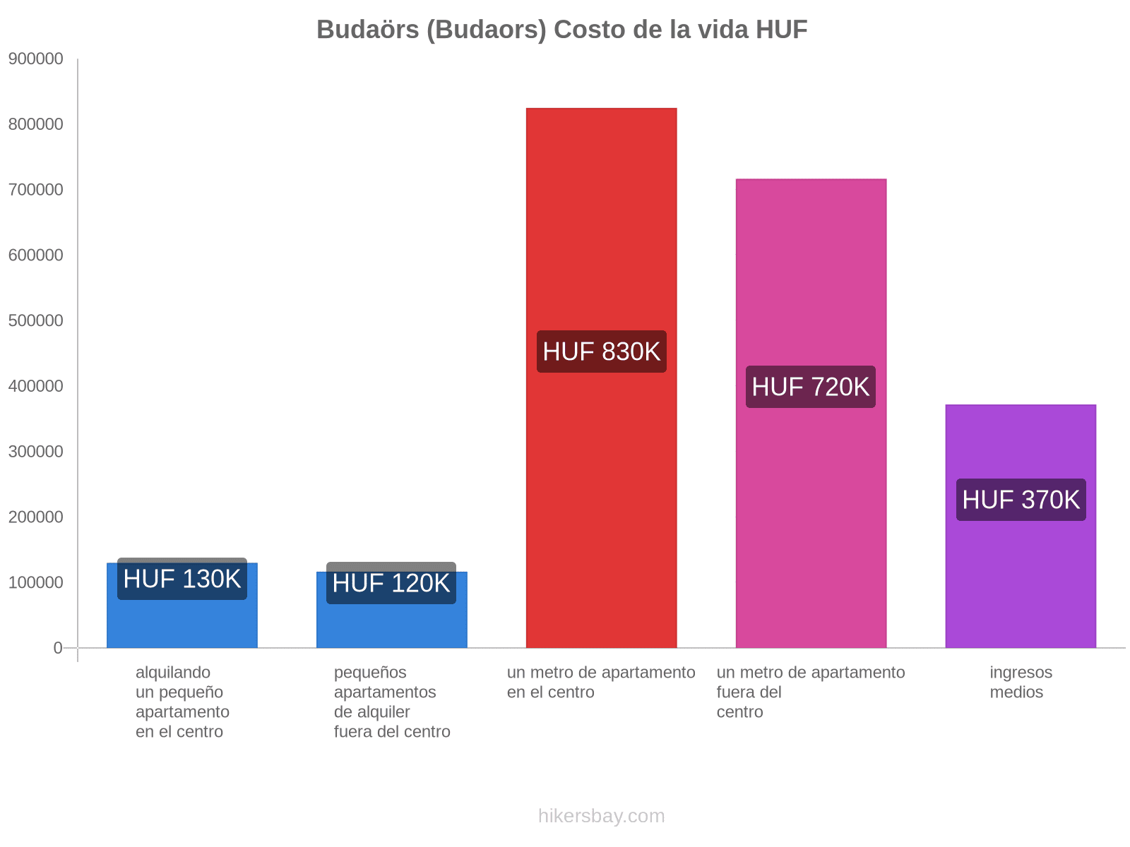 Budaörs (Budaors) costo de la vida hikersbay.com