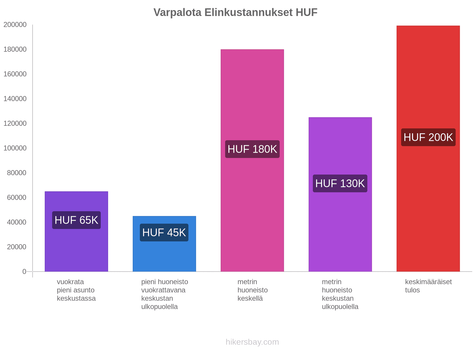 Varpalota elinkustannukset hikersbay.com