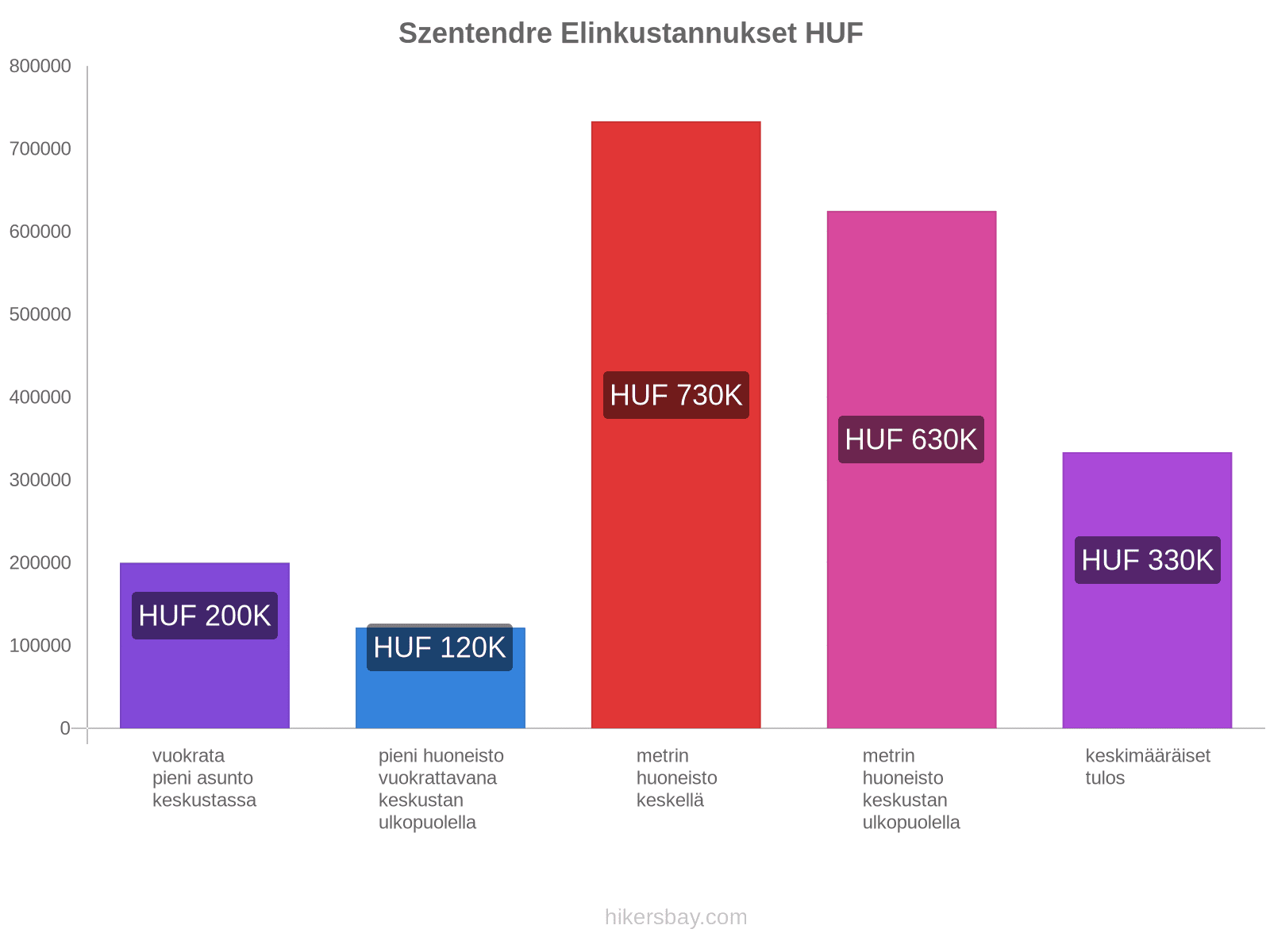 Szentendre elinkustannukset hikersbay.com