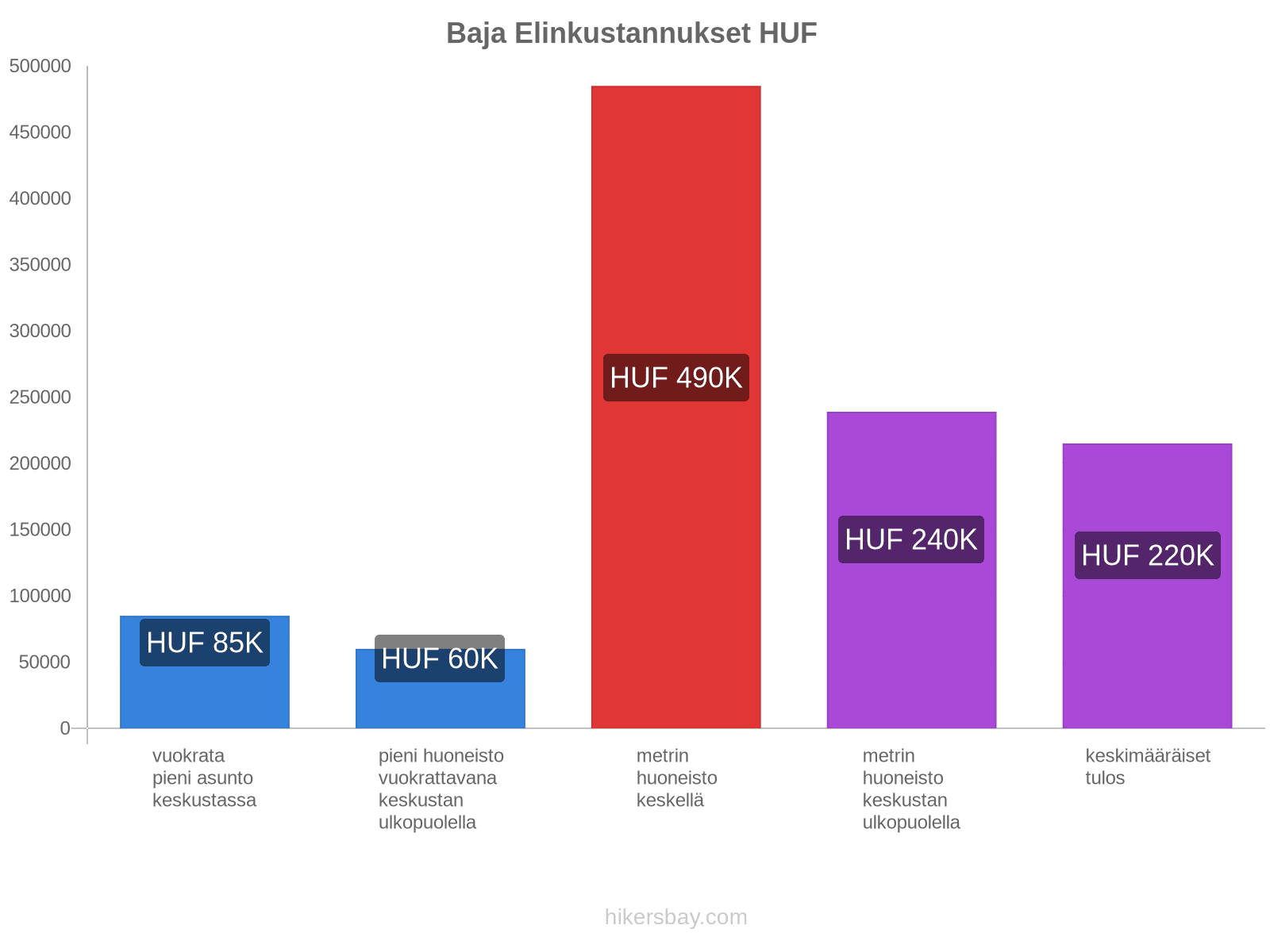 Baja elinkustannukset hikersbay.com