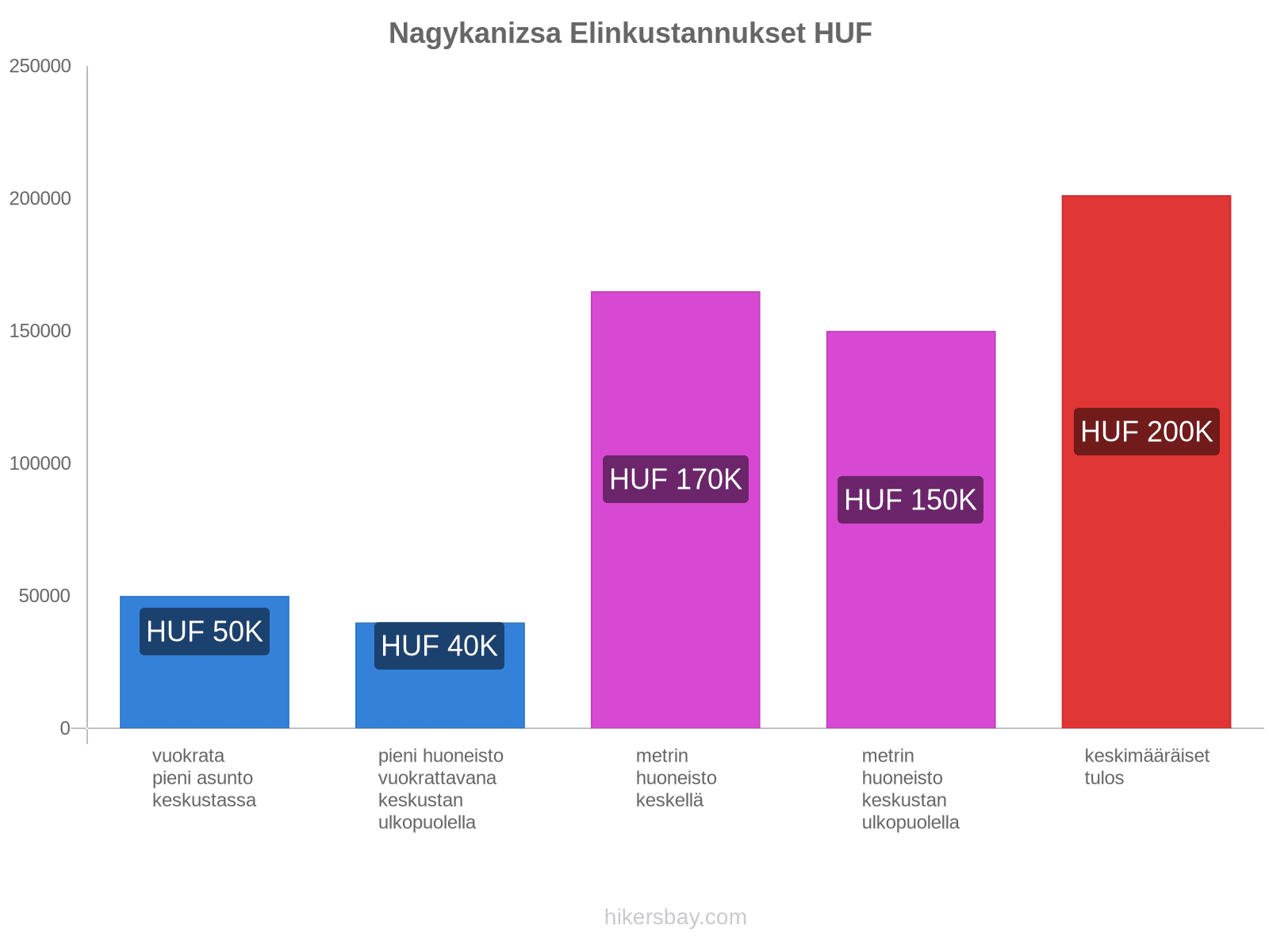 Nagykanizsa elinkustannukset hikersbay.com