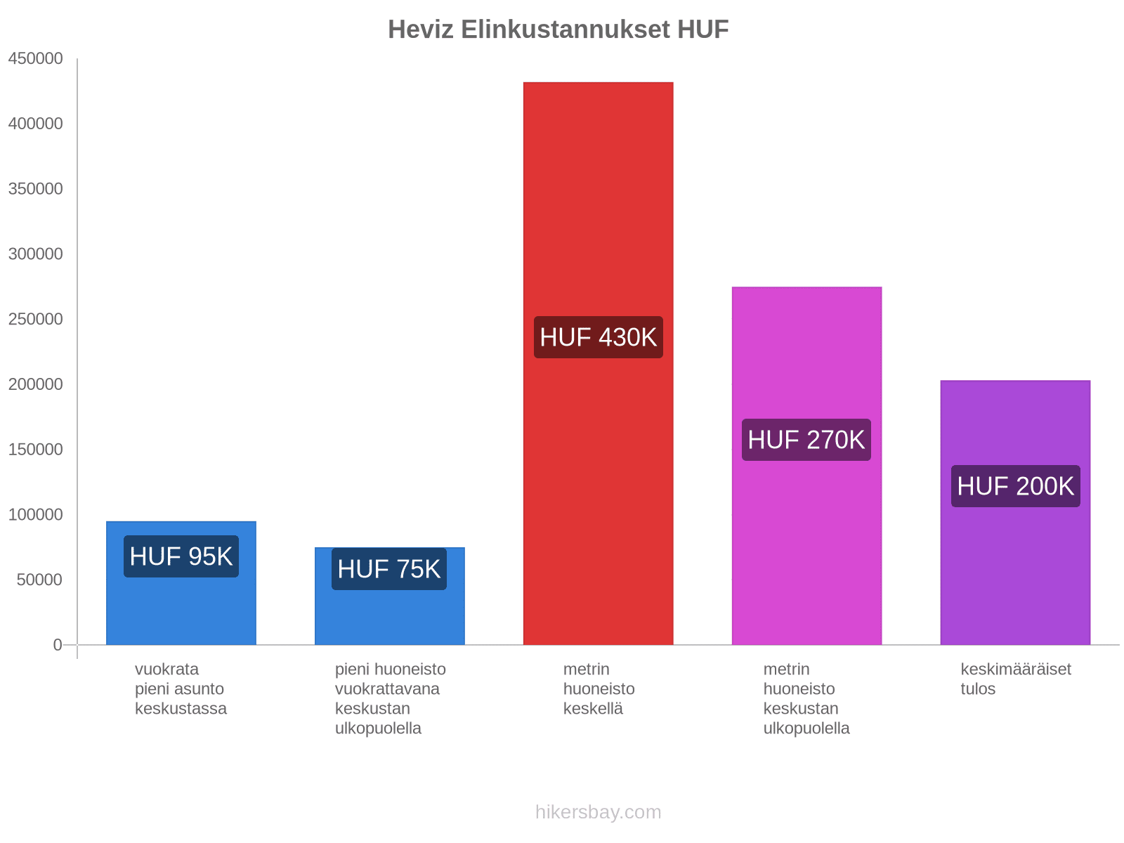 Heviz elinkustannukset hikersbay.com