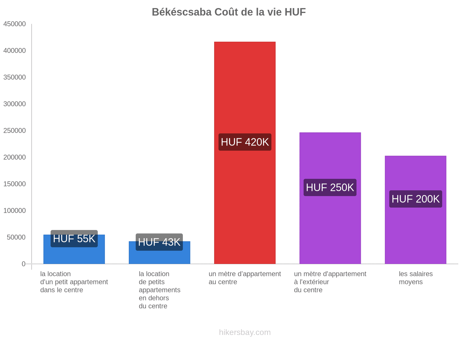 Békéscsaba coût de la vie hikersbay.com