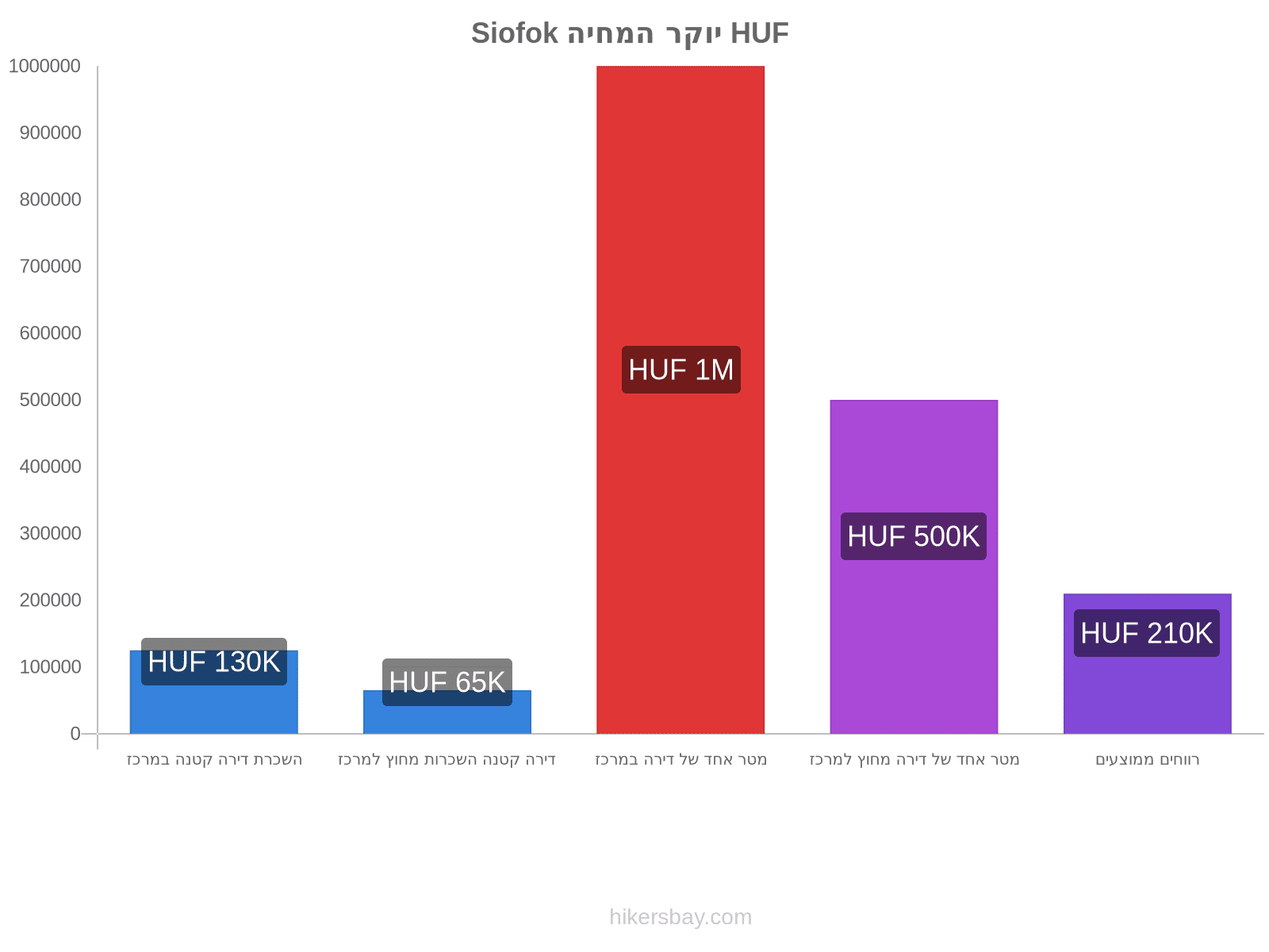 Siofok יוקר המחיה hikersbay.com