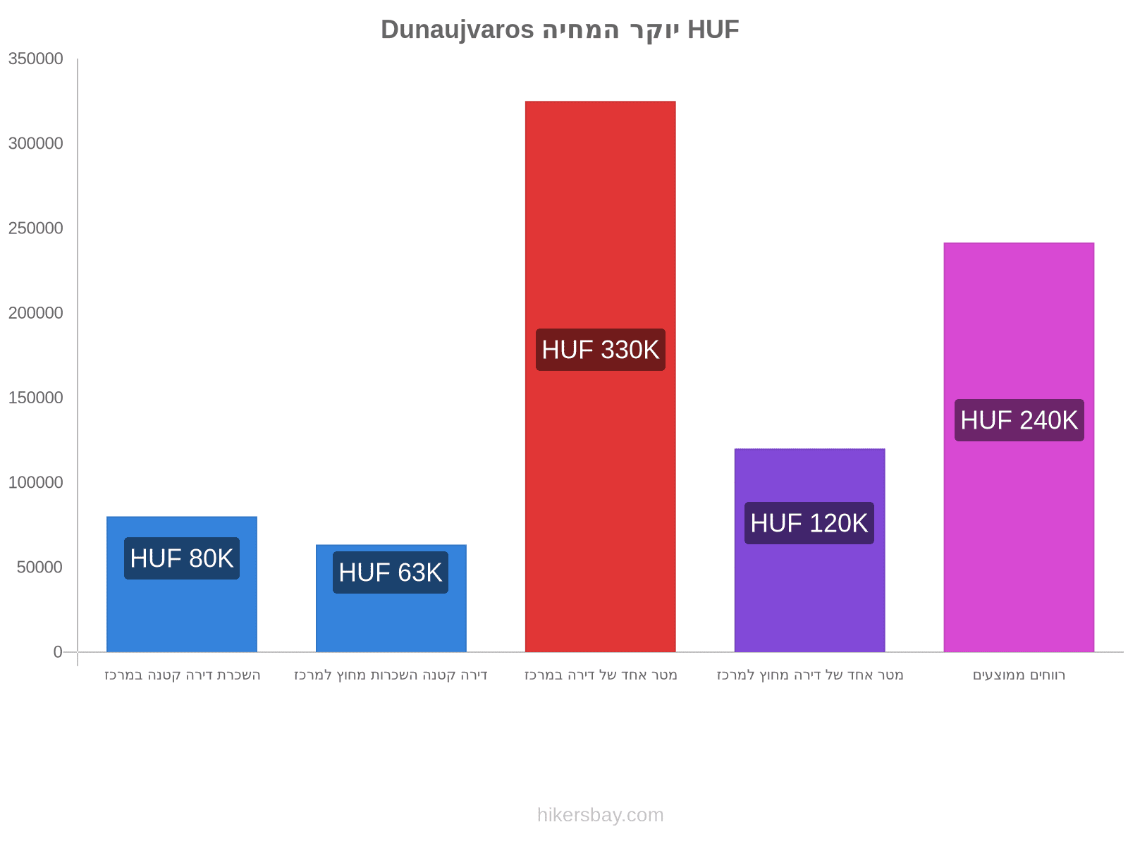 Dunaujvaros יוקר המחיה hikersbay.com