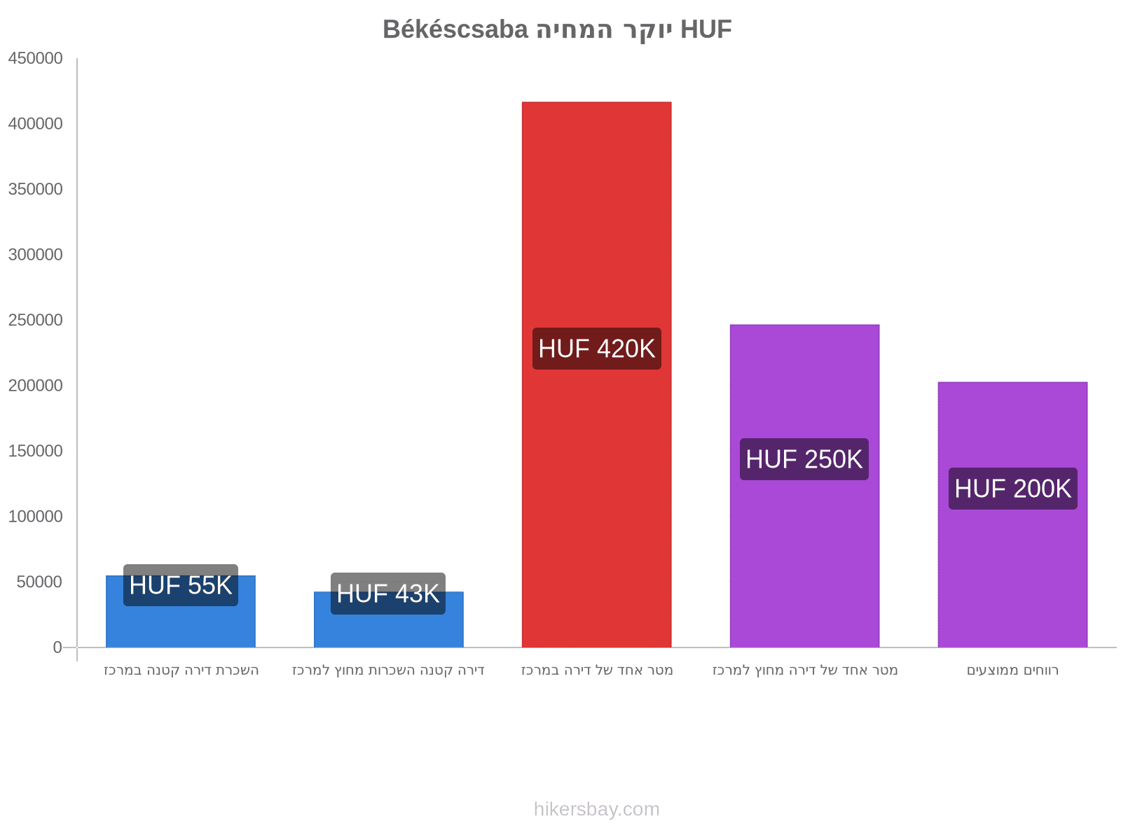 Békéscsaba יוקר המחיה hikersbay.com