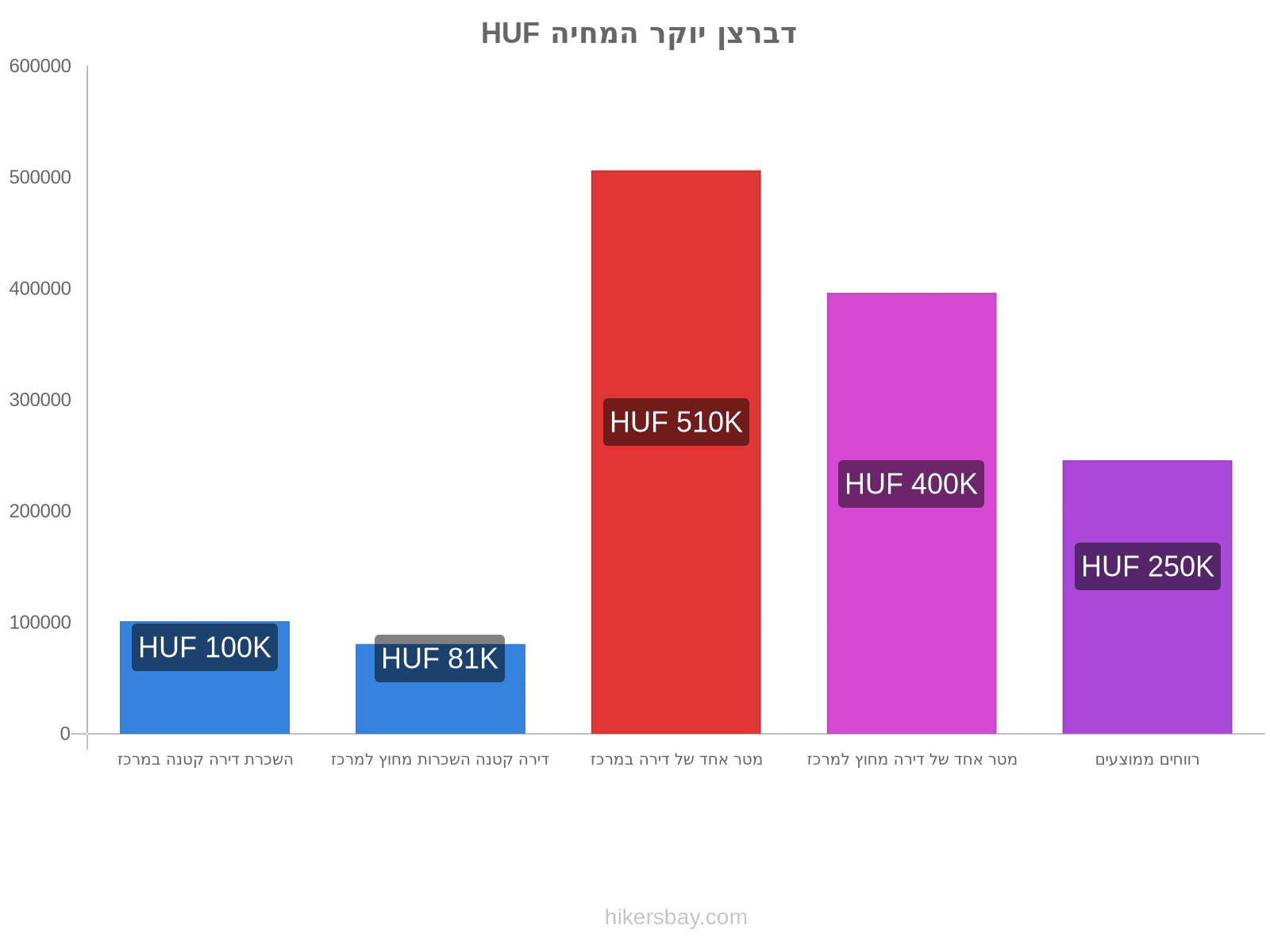 דברצן יוקר המחיה hikersbay.com