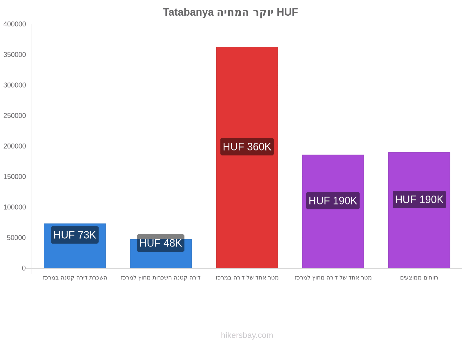 Tatabanya יוקר המחיה hikersbay.com