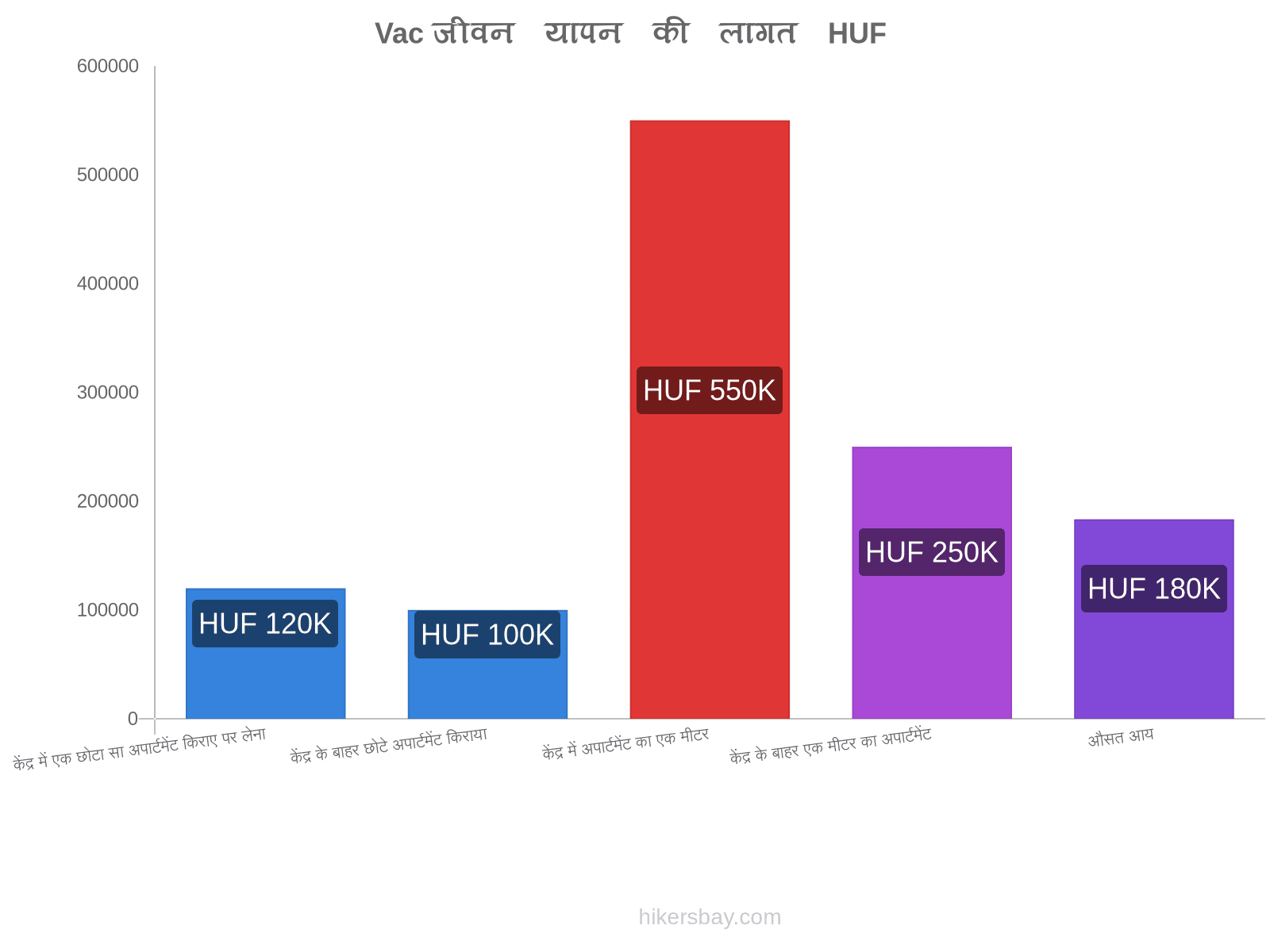 Vac जीवन यापन की लागत hikersbay.com