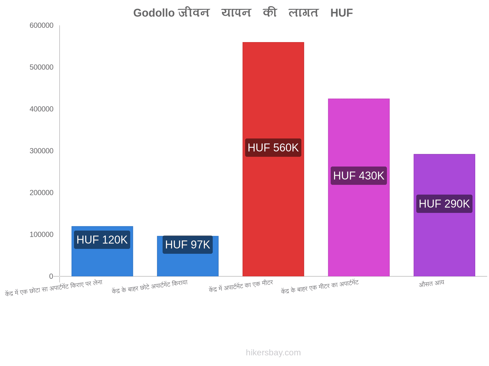 Godollo जीवन यापन की लागत hikersbay.com