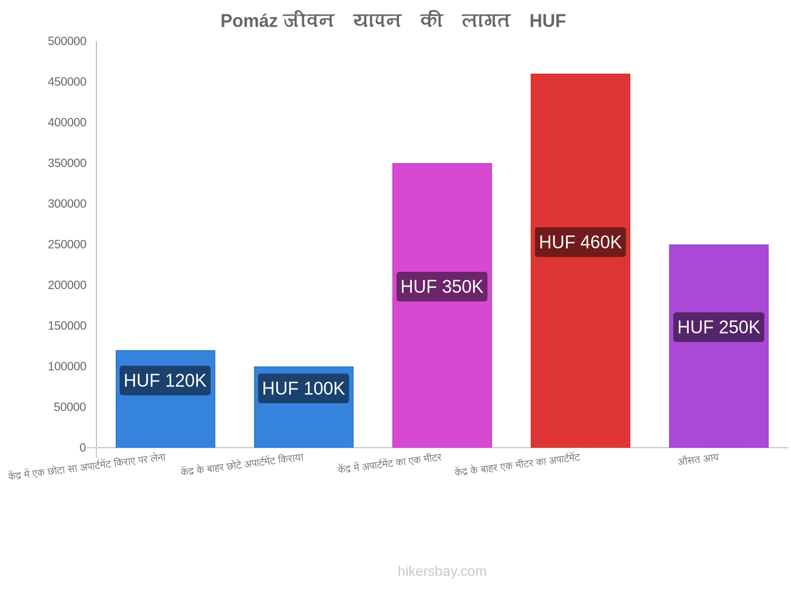 Pomáz जीवन यापन की लागत hikersbay.com