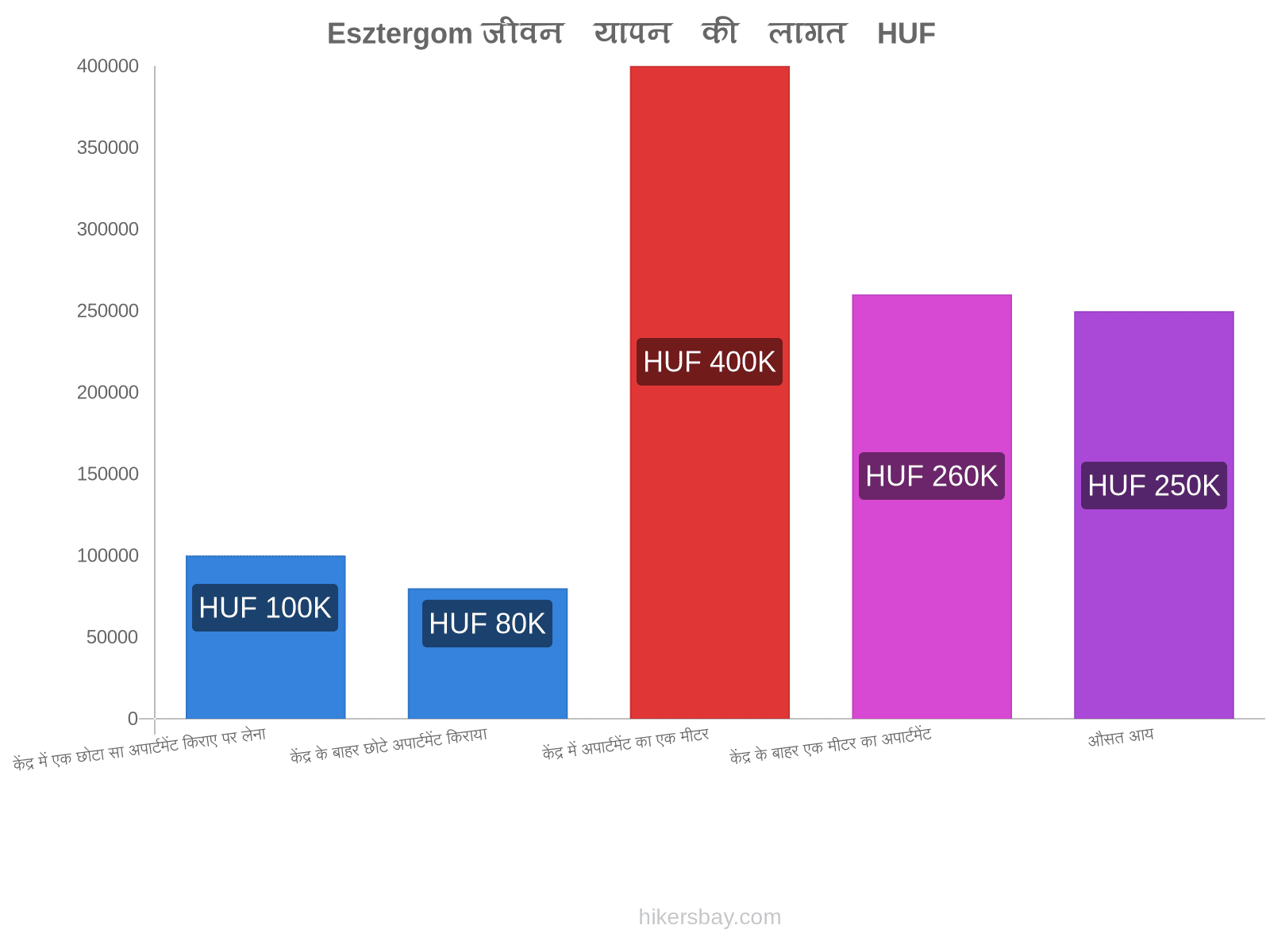 Esztergom जीवन यापन की लागत hikersbay.com