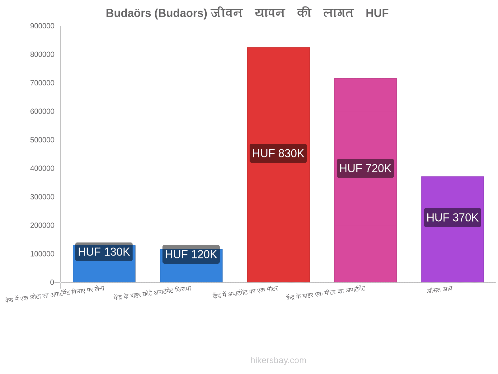 Budaörs (Budaors) जीवन यापन की लागत hikersbay.com