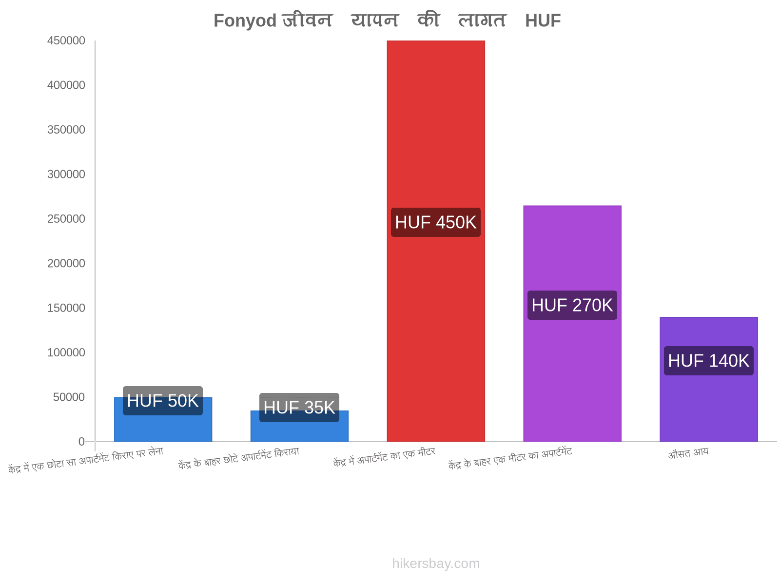 Fonyod जीवन यापन की लागत hikersbay.com