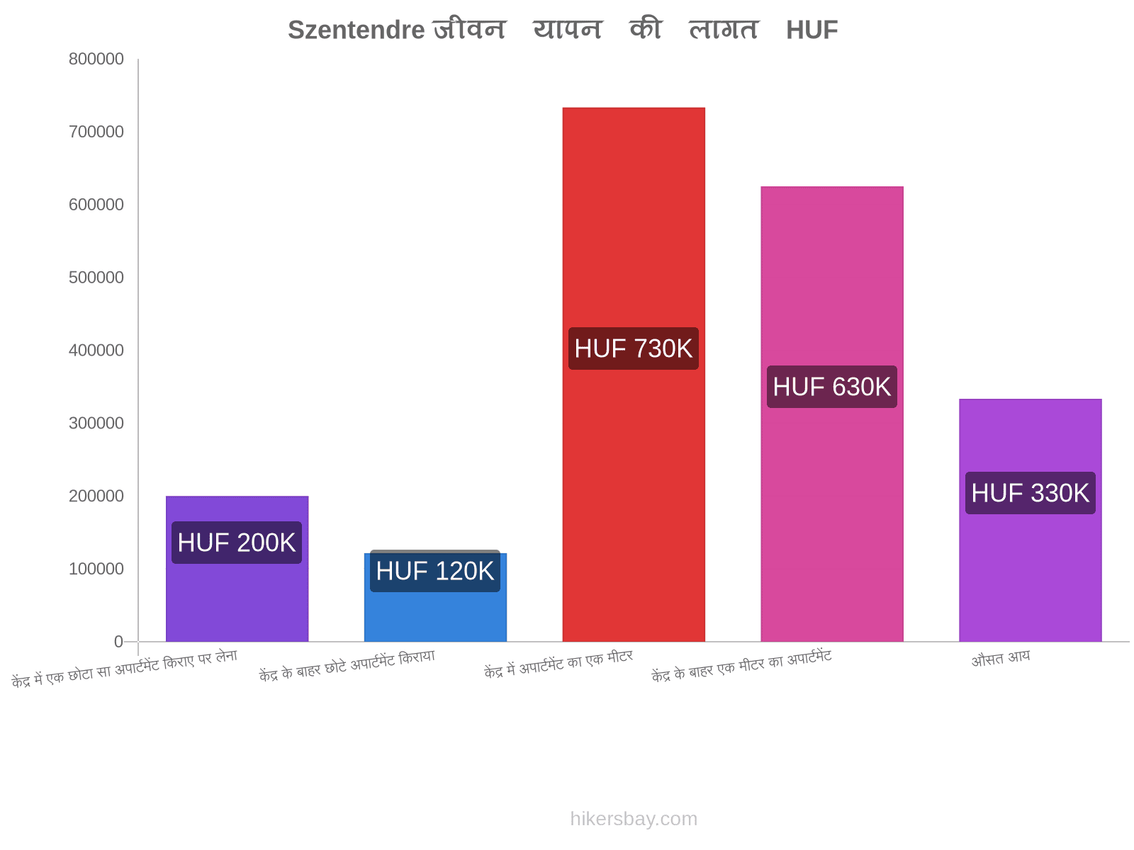 Szentendre जीवन यापन की लागत hikersbay.com