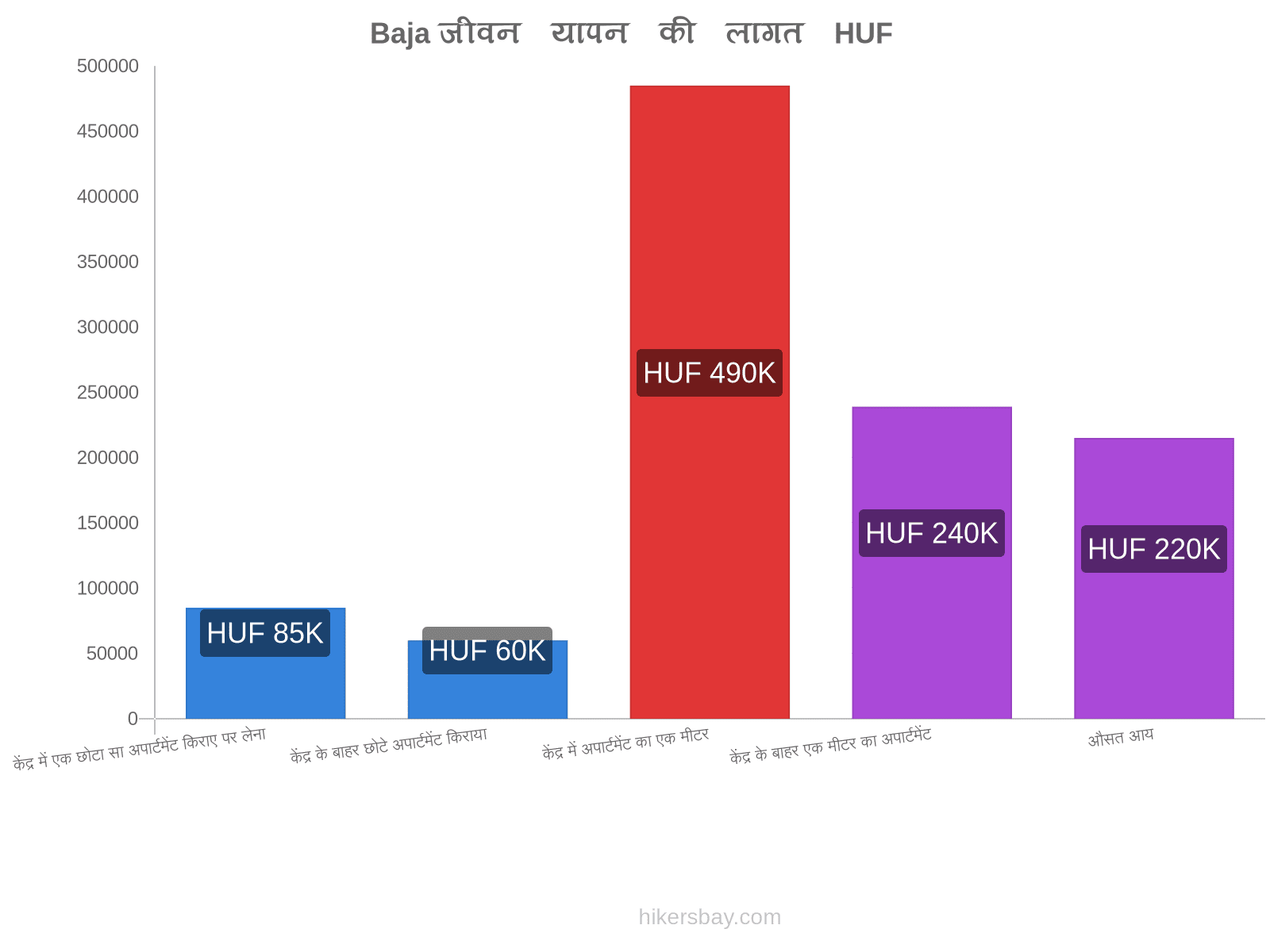 Baja जीवन यापन की लागत hikersbay.com