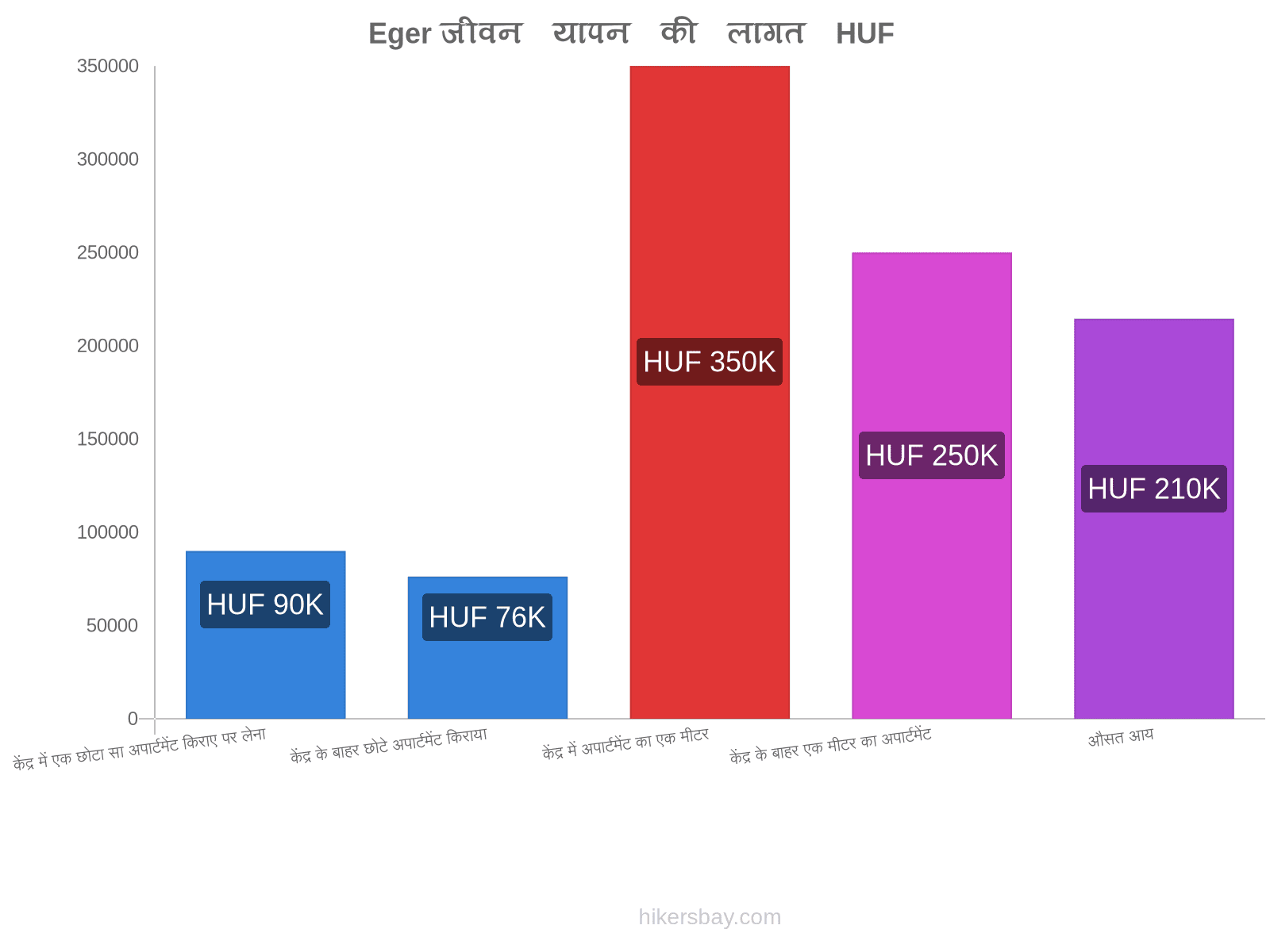 Eger जीवन यापन की लागत hikersbay.com