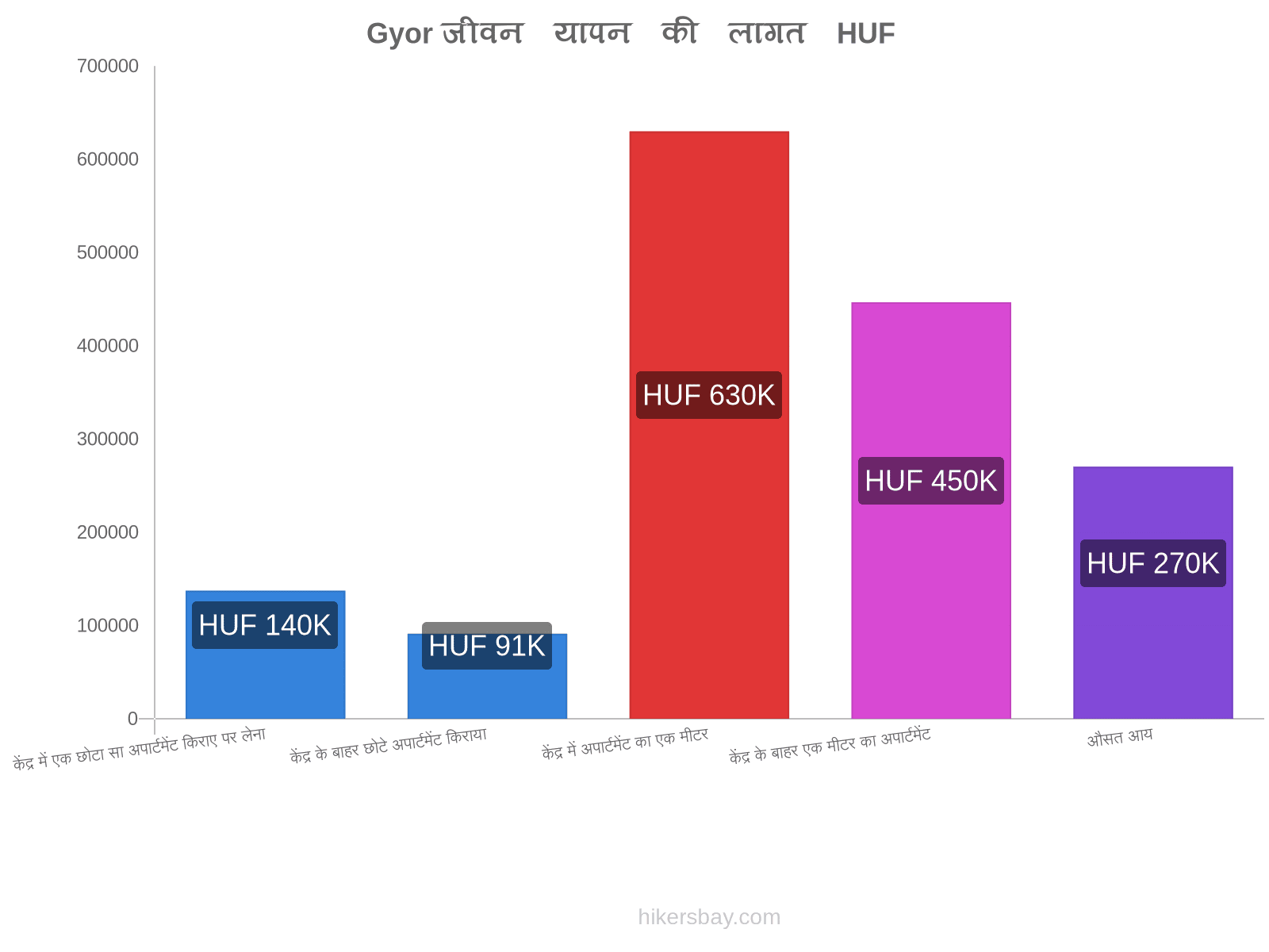 Gyor जीवन यापन की लागत hikersbay.com