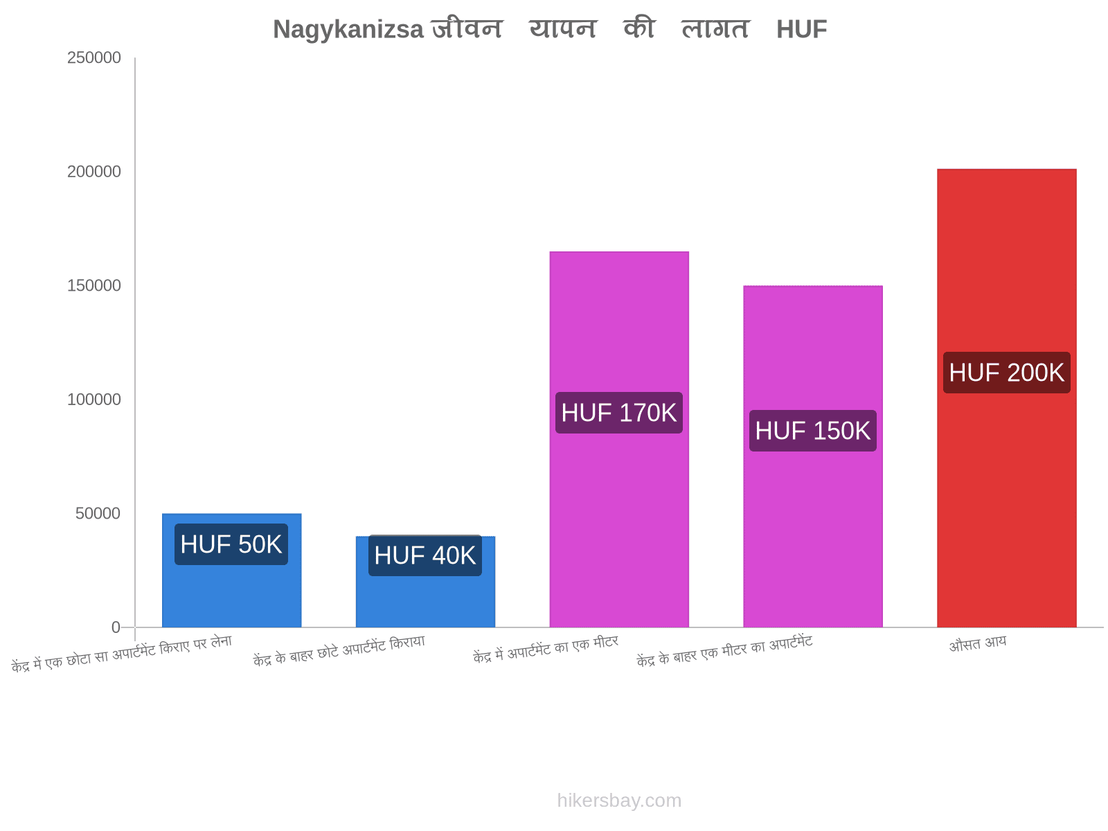 Nagykanizsa जीवन यापन की लागत hikersbay.com