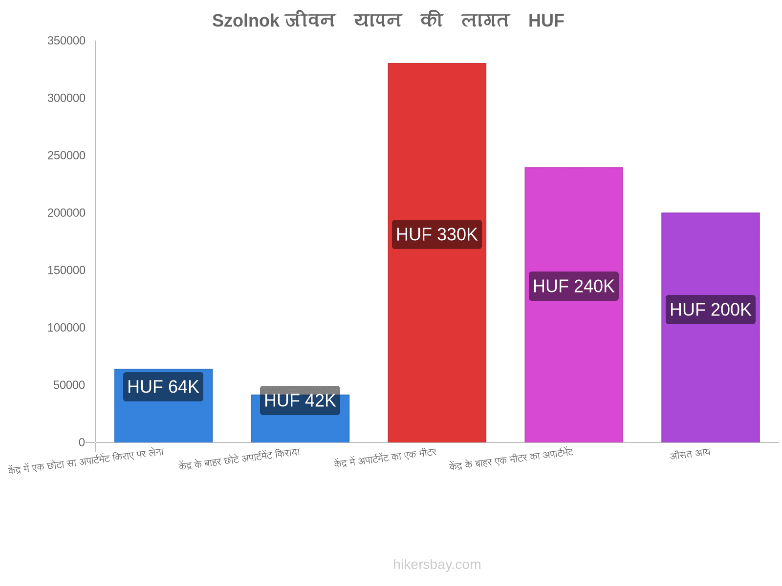 Szolnok जीवन यापन की लागत hikersbay.com