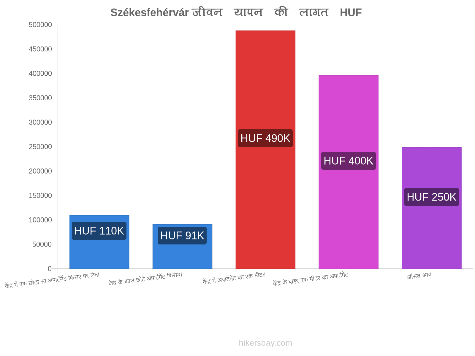 Székesfehérvár जीवन यापन की लागत hikersbay.com