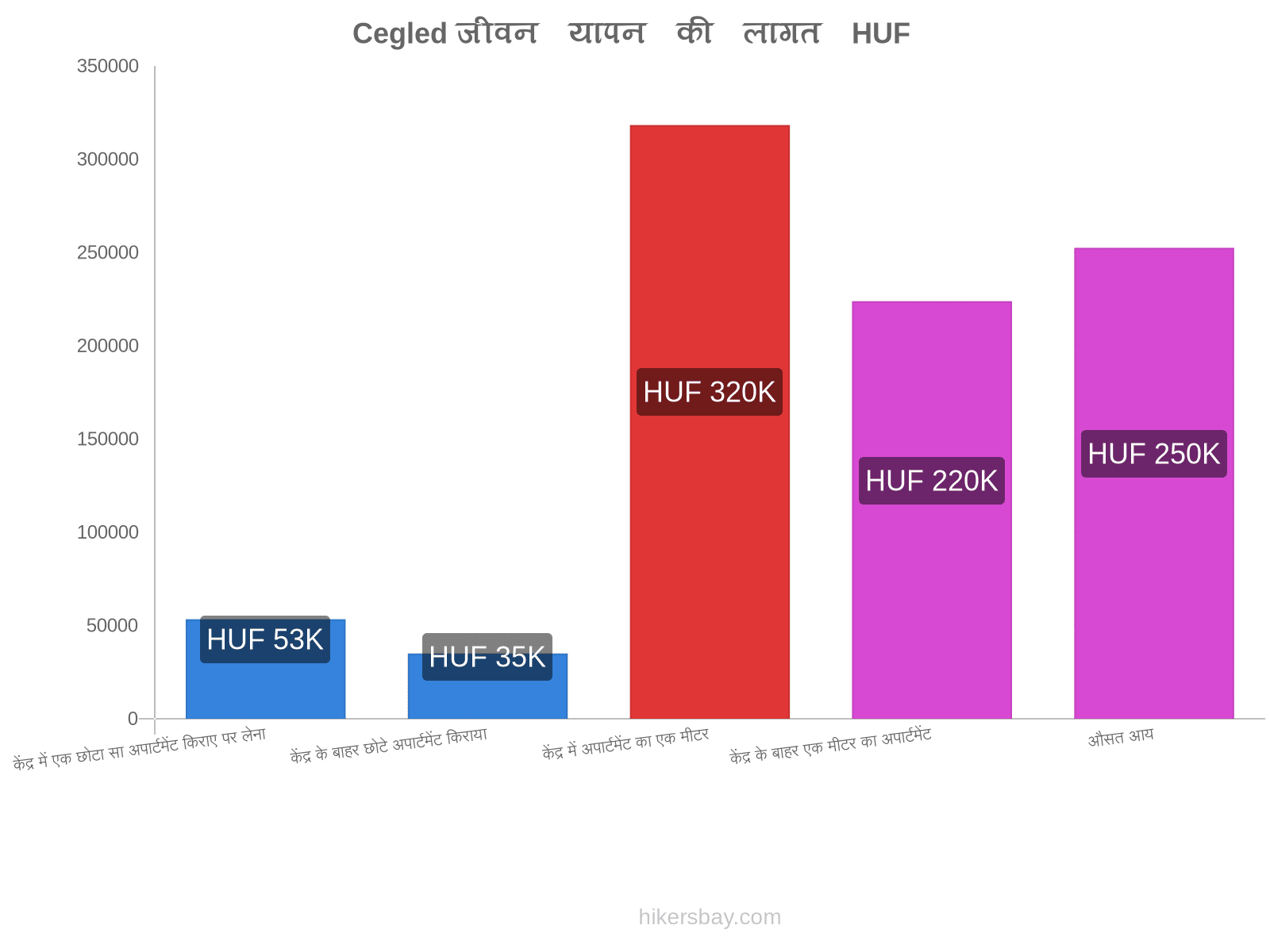 Cegled जीवन यापन की लागत hikersbay.com