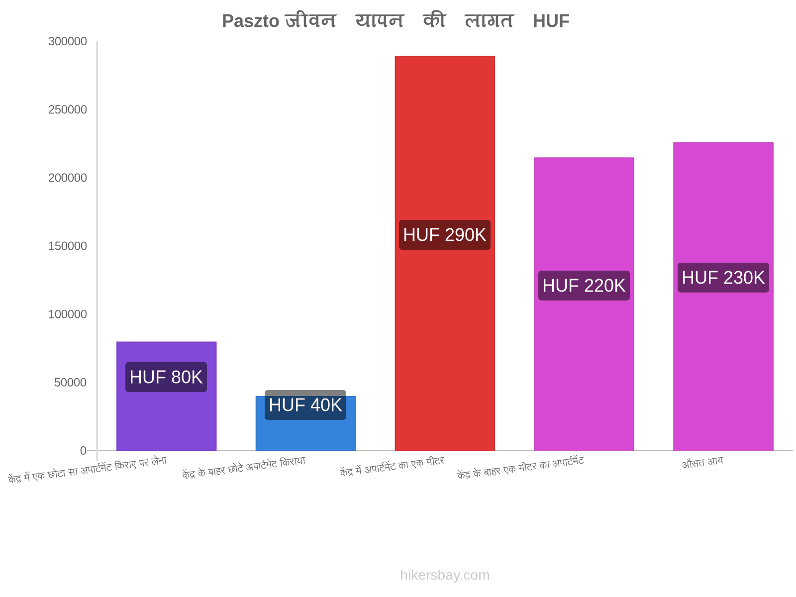 Paszto जीवन यापन की लागत hikersbay.com