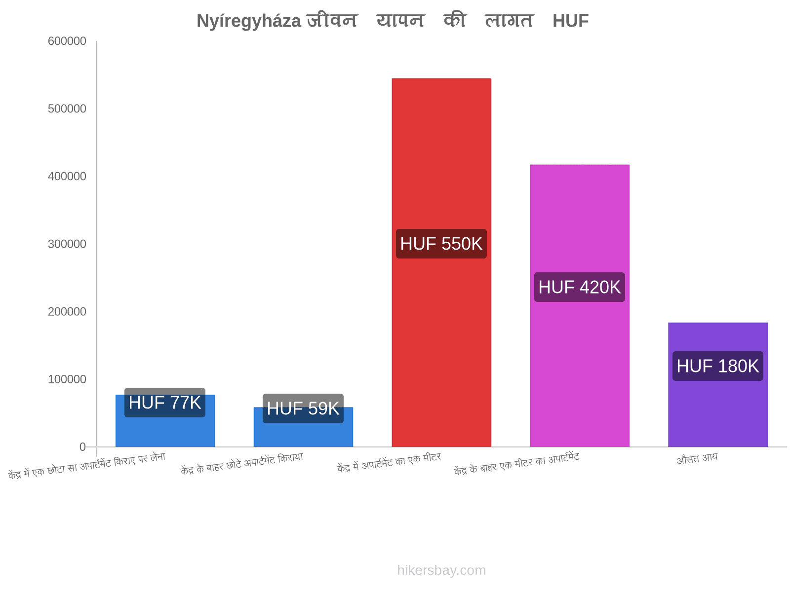 Nyíregyháza जीवन यापन की लागत hikersbay.com