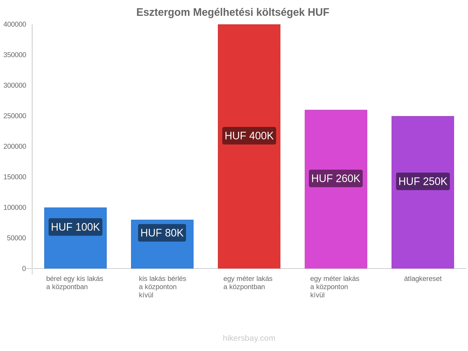 Esztergom megélhetési költségek hikersbay.com