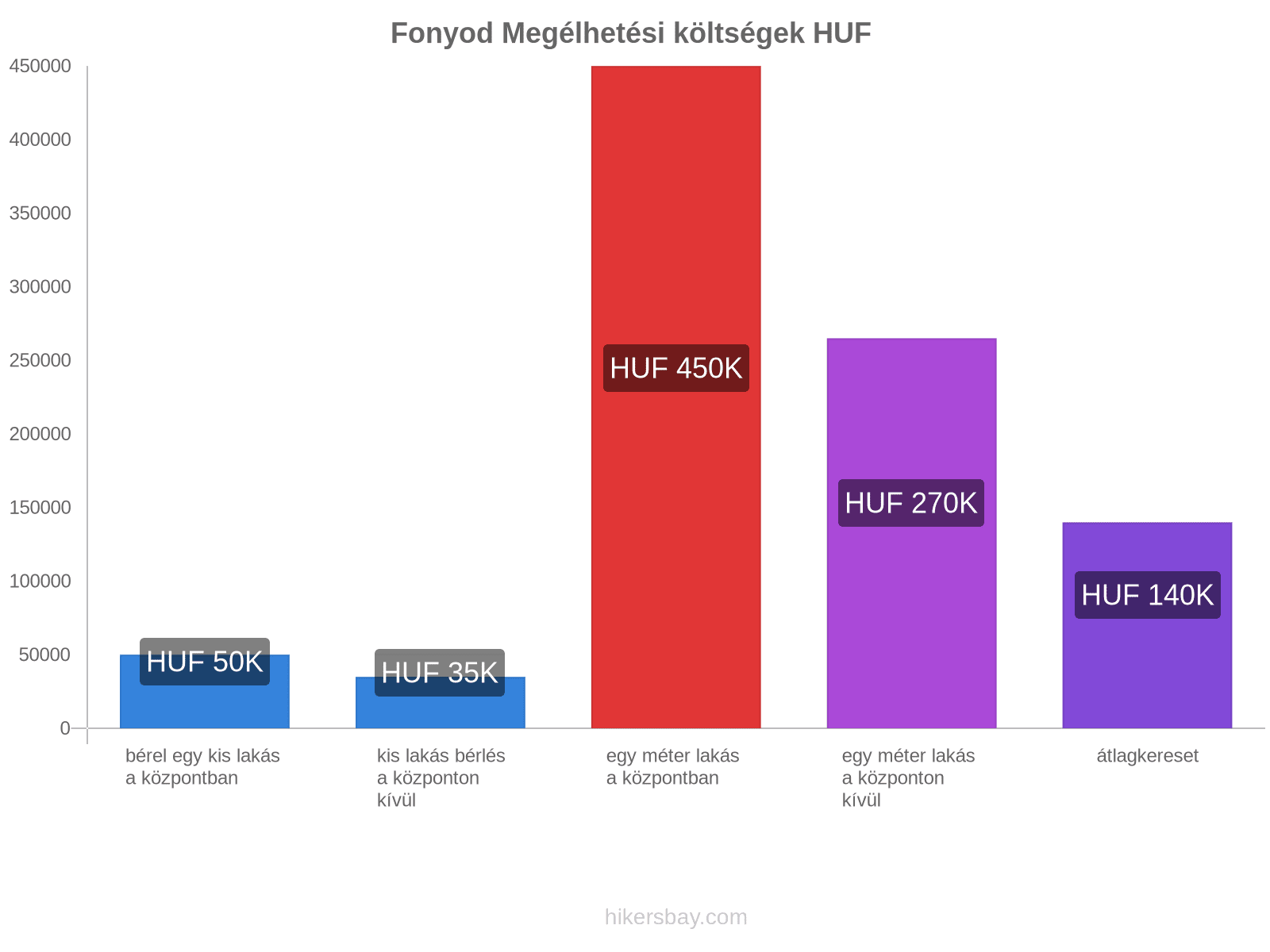 Fonyod megélhetési költségek hikersbay.com