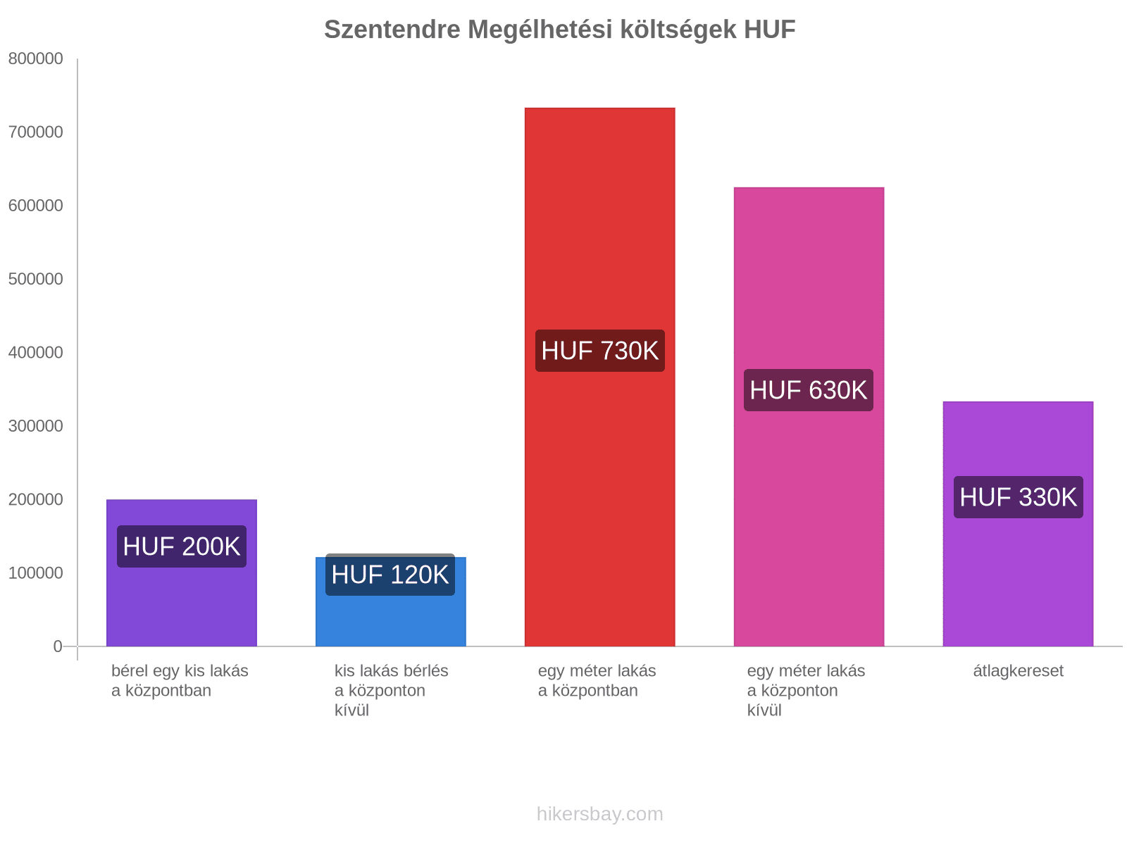 Szentendre megélhetési költségek hikersbay.com