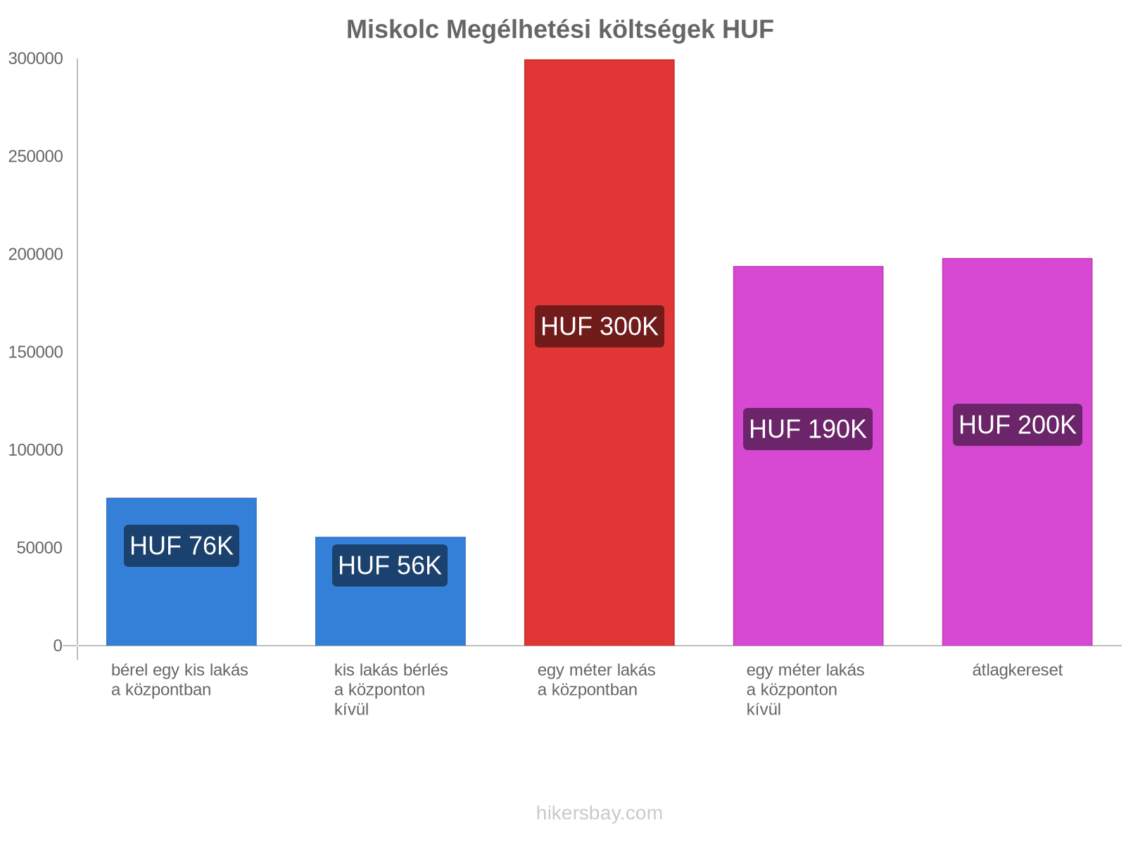 Miskolc megélhetési költségek hikersbay.com