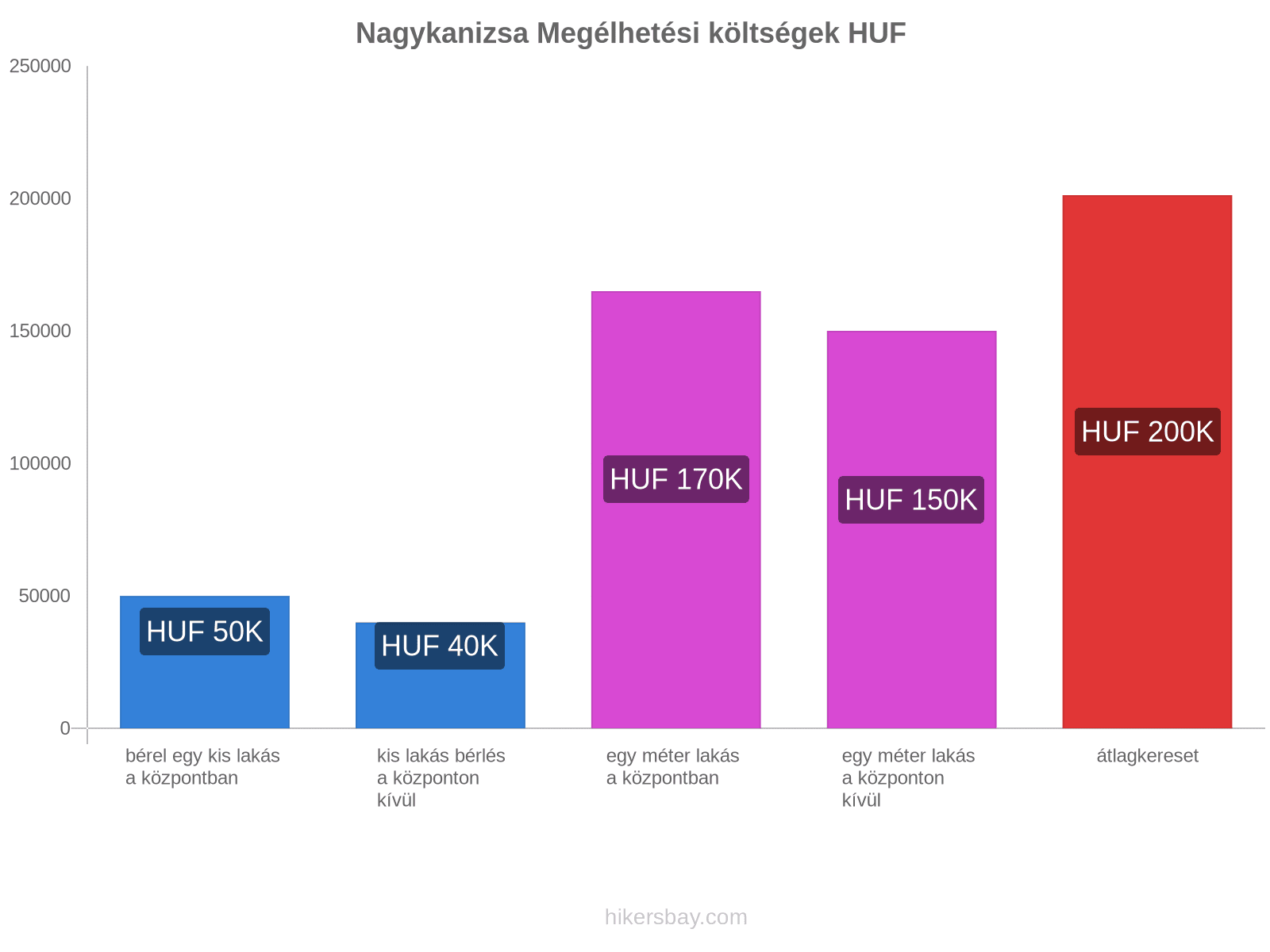 Nagykanizsa megélhetési költségek hikersbay.com