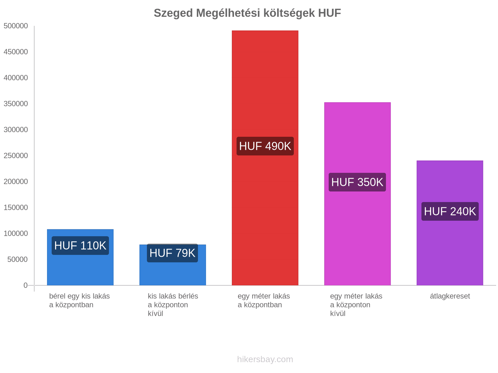 Szeged megélhetési költségek hikersbay.com