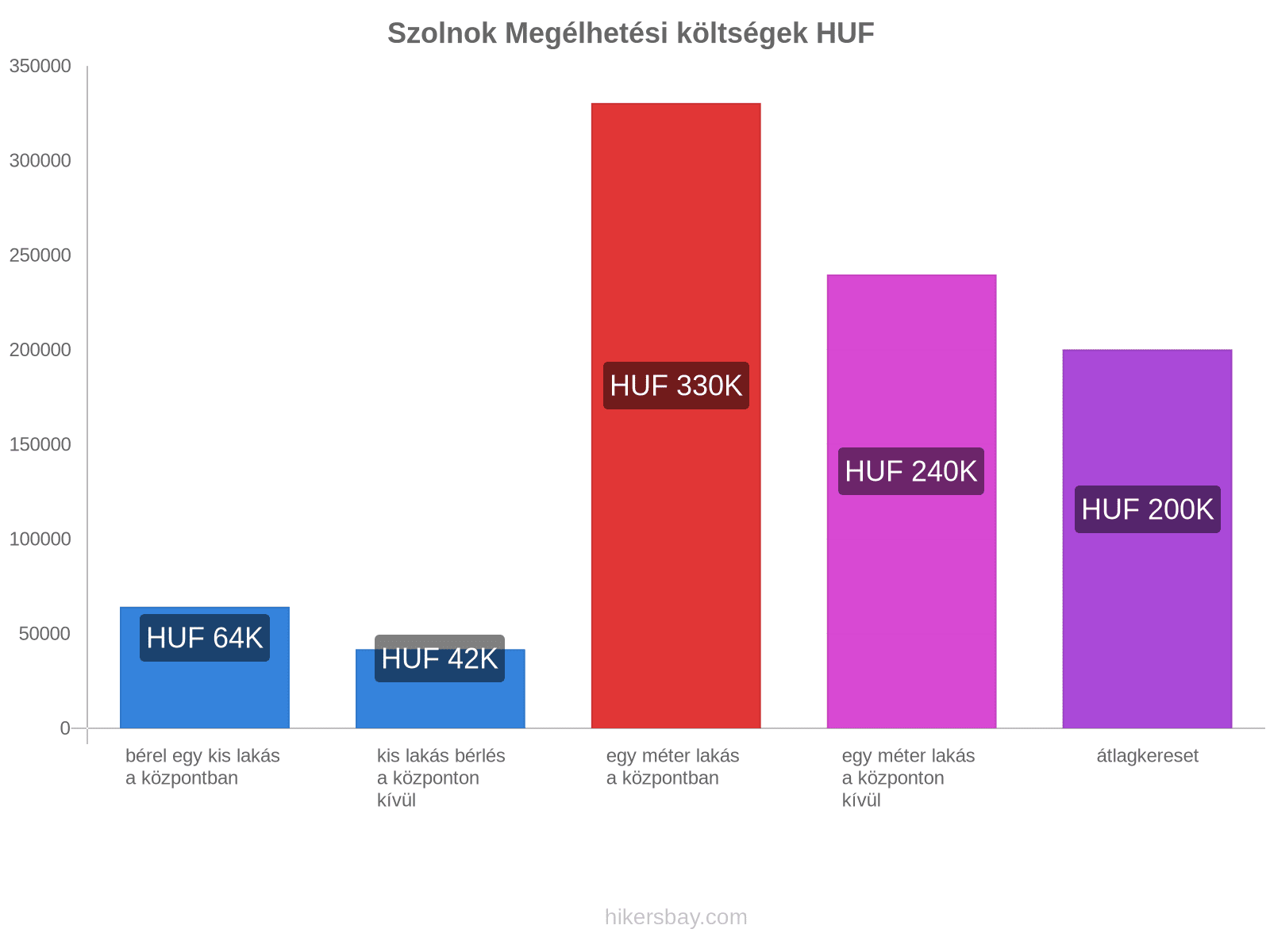 Szolnok megélhetési költségek hikersbay.com